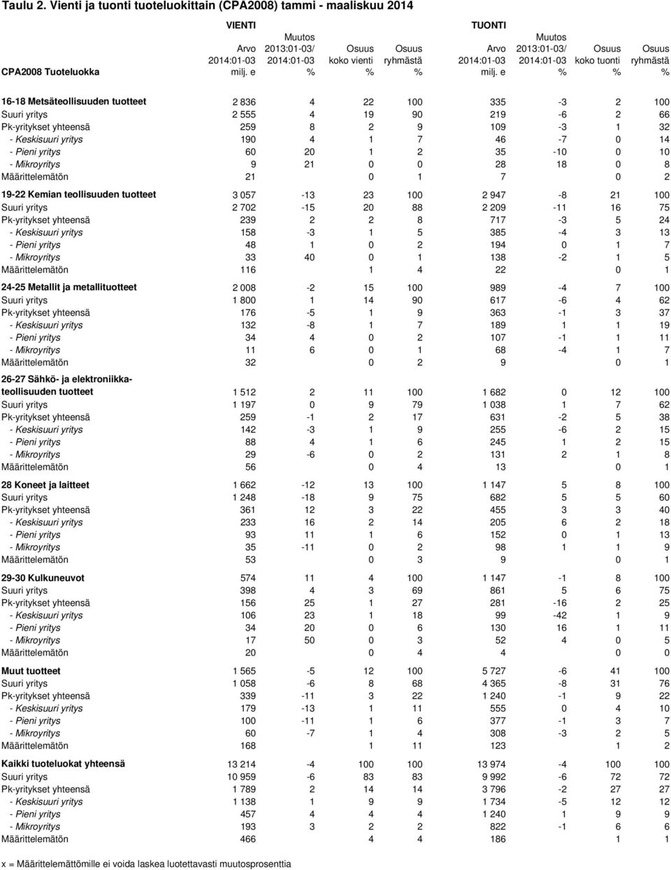 2014:01-03 2014:01-03 koko tuonti ryhmästä CPA2008 Tuoteluokka milj. e % % % milj.