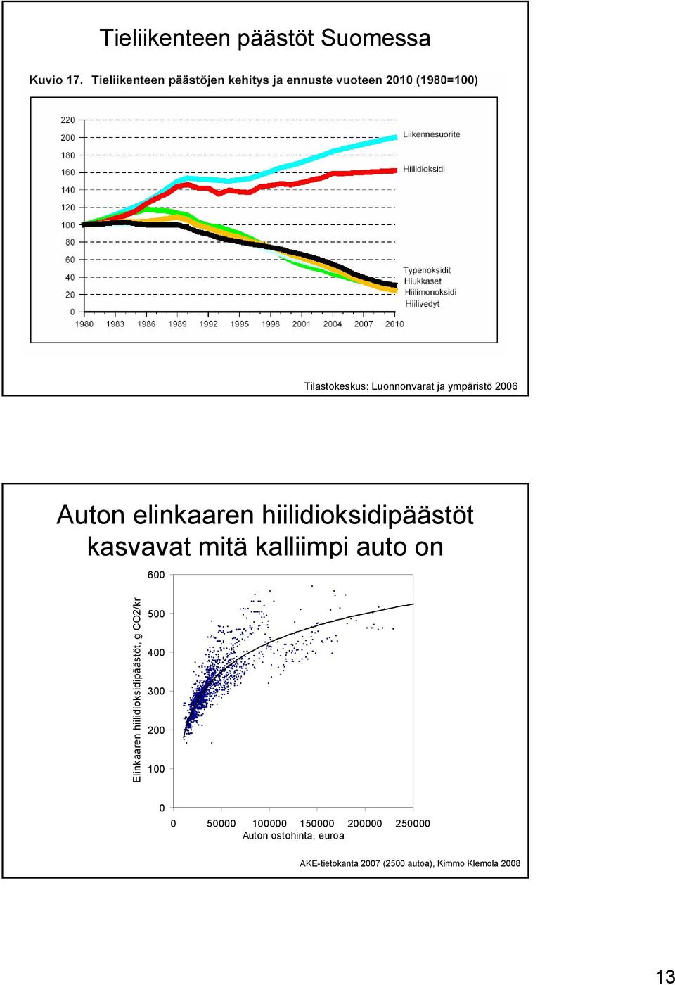 Elinkaaren hiilidioksidipäästöt, g CO2/km 500 400 300 200 100 0 0 50000