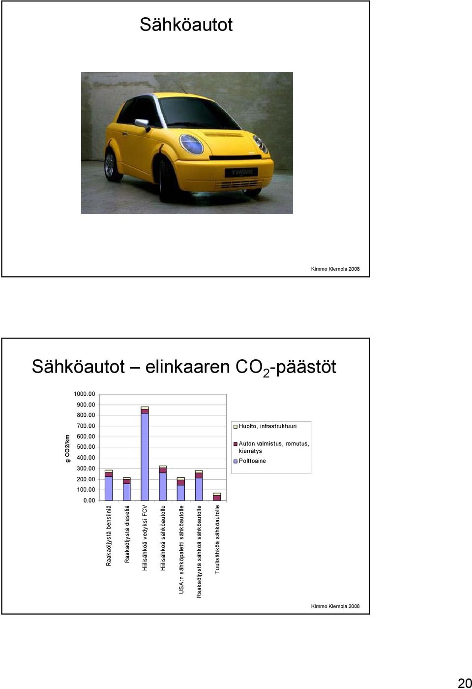 00 Raakaöljystä bensiiniä Raakaöljystä dieseliä Hiilisähköä vedyksi FCV Hiilisähköä sähköautolle