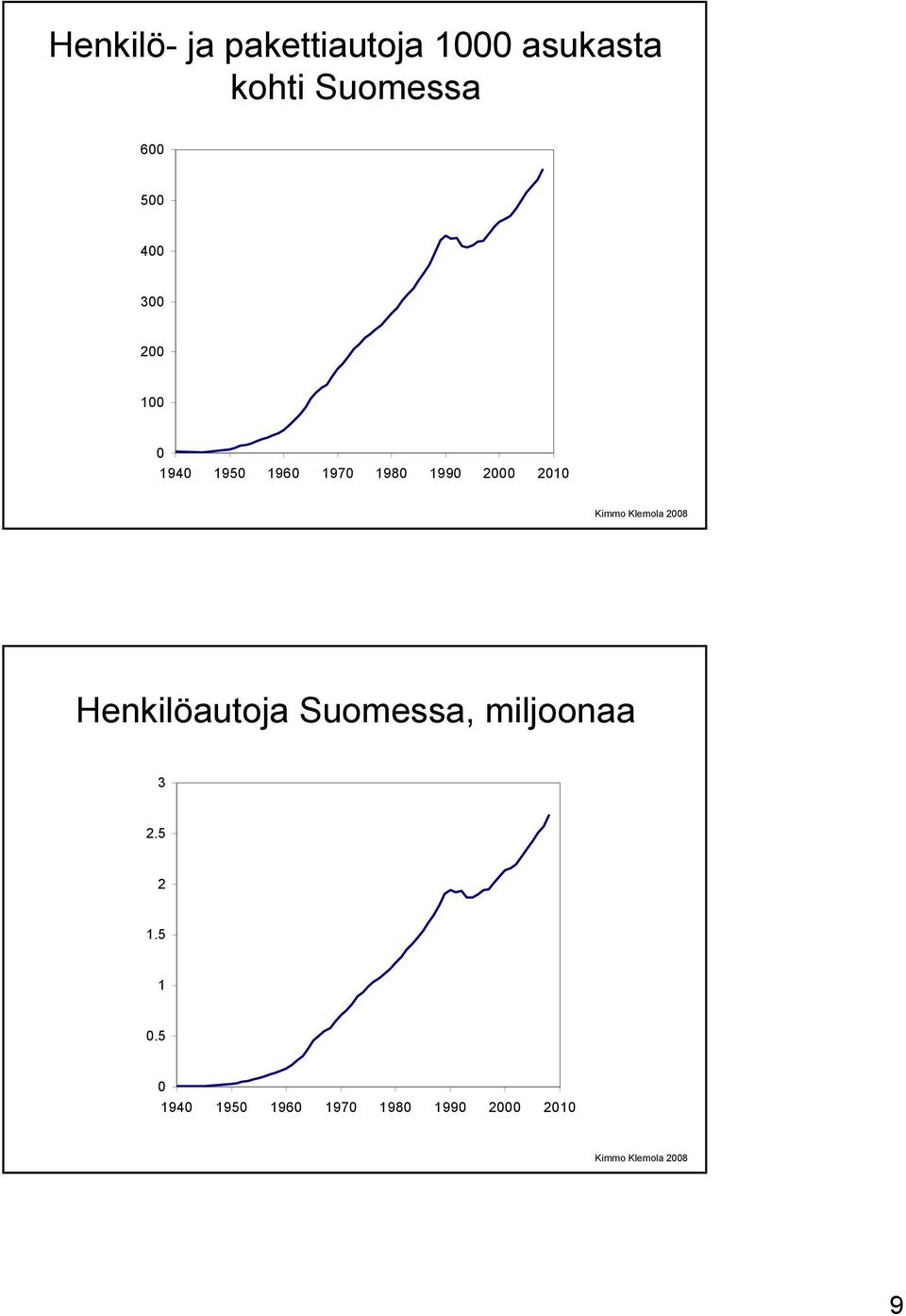 1970 1980 1990 2000 2010 Henkilöautoja Suomessa,