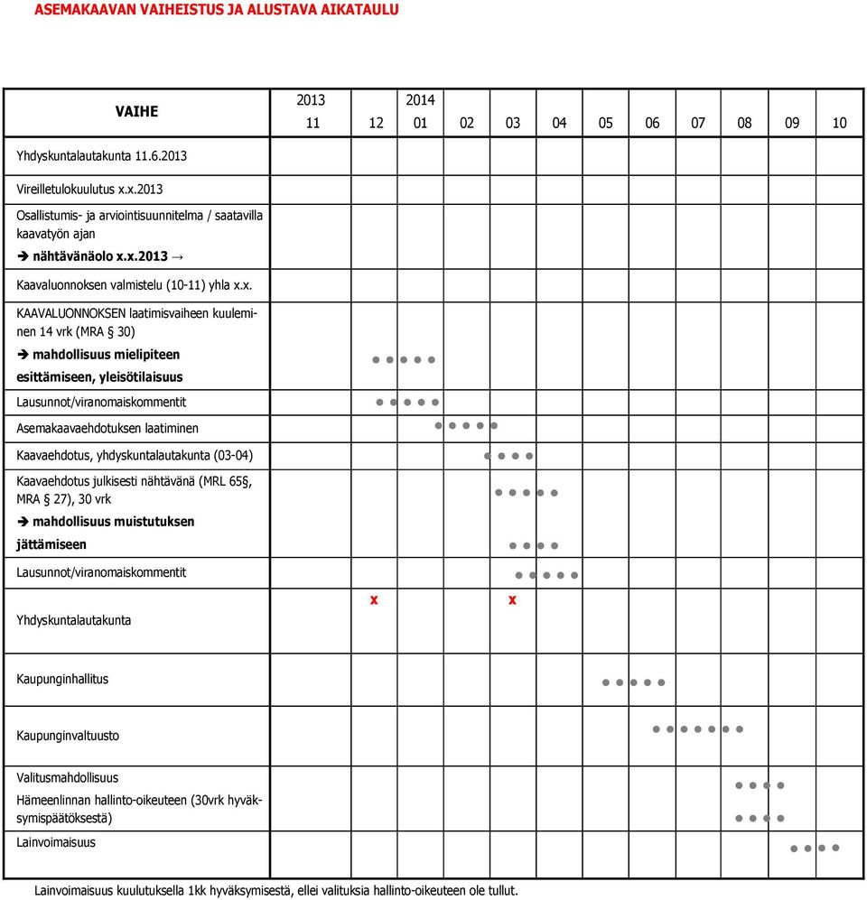 yhdyskuntalautakunta (03-04) Kaavaehdotus julkisesti nähtävänä (MRL 65, MRA 27), 30 vrk mahdollisuus muistutuksen jättämiseen Lausunnot/viranomaiskommentit Yhdyskuntalautakunta 2013 11 12 x 2014 01