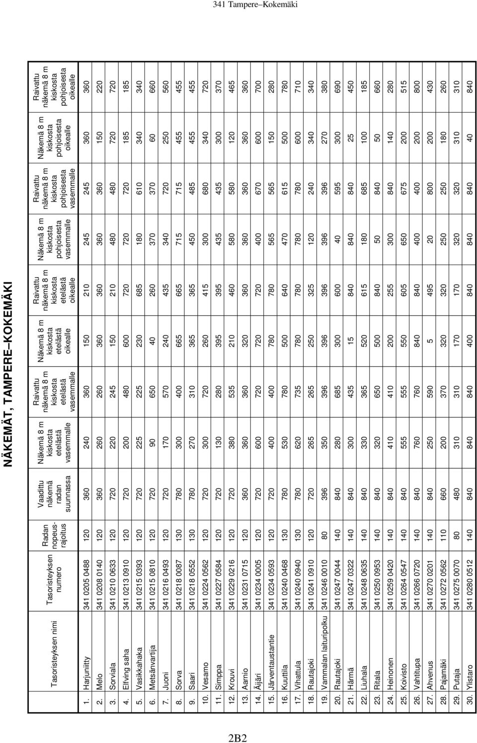 pohjoisesta vasemmalle Näkemä 8 m kiskosta pohjoisesta oikealle 1. Harjuniitty 341 0205 0488 120 360 240 360 150 210 245 245 360 360 2. Melo 341 0208 0140 120 360 260 260 360 360 360 360 150 220 3.