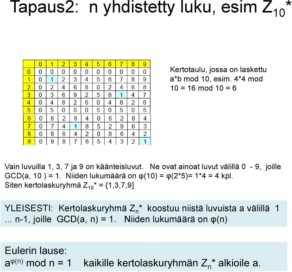 Ne ovat ainoat luvut välillä 0-9, joille GCD(a, 10 ) = 1. Niiden lukumäärä on φ(10) = φ(2*5)= 1*4 = 4 kpl.