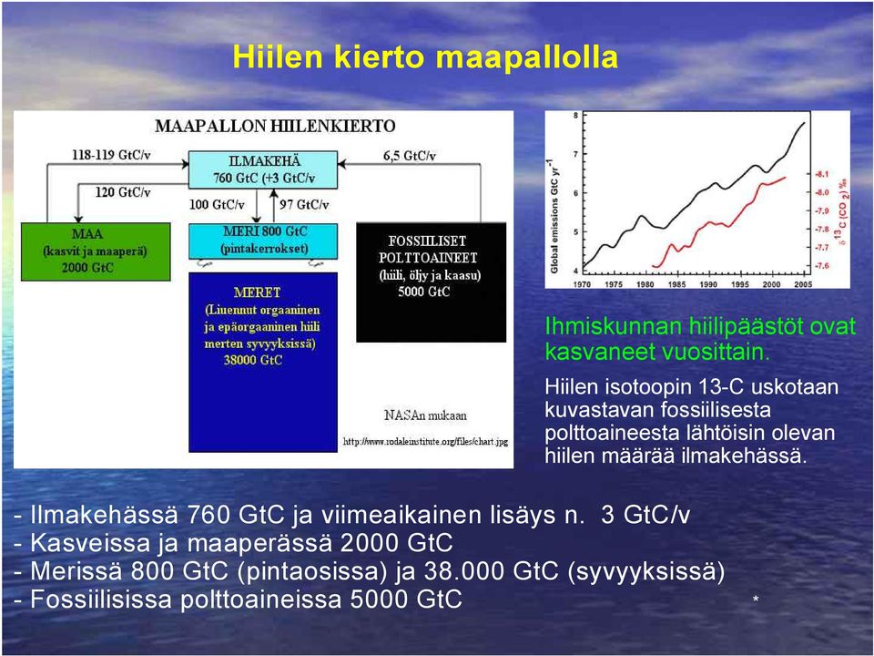 määrää ilmakehässä. - Ilmakehässä 760 GtC ja viimeaikainen lisäys n.