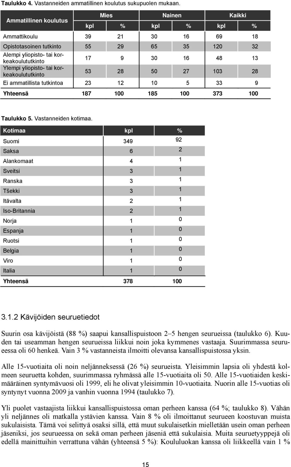 yliopisto- tai korkeakoulututkinto 53 28 50 27 103 28 Ei ammatillista tutkintoa 23 12 10 5 33 9 Yhteensä 187 100 185 100 373 100 Taulukko 5. Vastanneiden kotimaa.