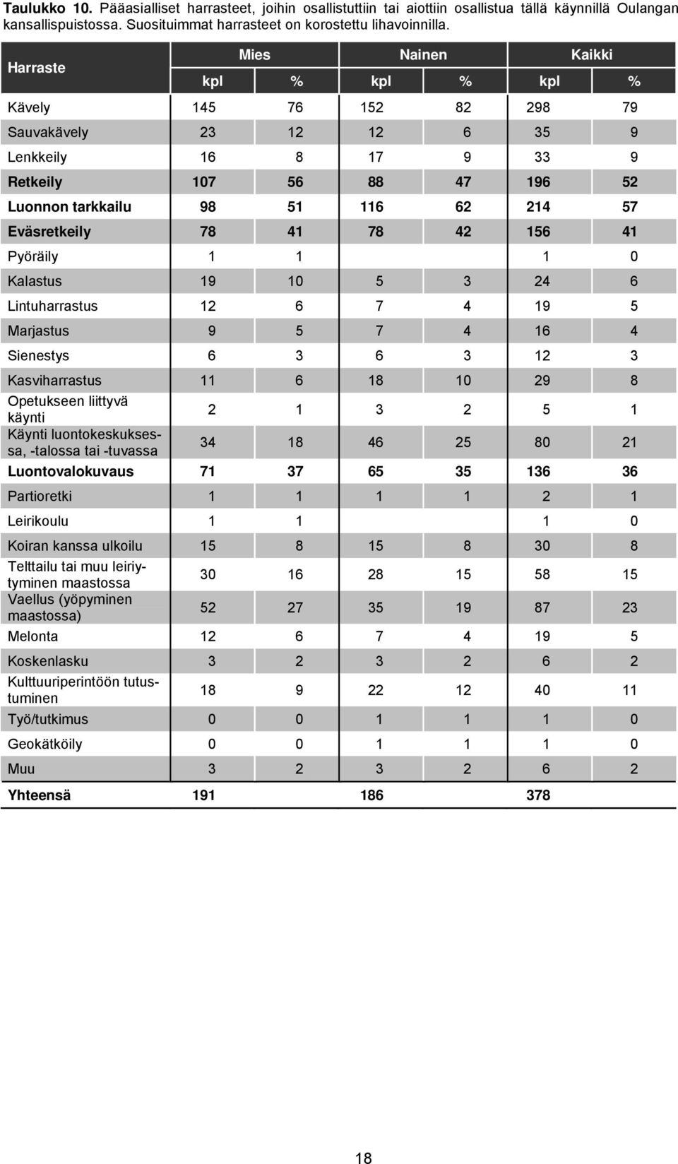 Eväsretkeily 78 41 78 42 156 41 Pyöräily 1 1 1 0 Kalastus 19 10 5 3 24 6 Lintuharrastus 12 6 7 4 19 5 Marjastus 9 5 7 4 16 4 Sienestys 6 3 6 3 12 3 Kasviharrastus 11 6 18 10 29 8 Opetukseen liittyvä