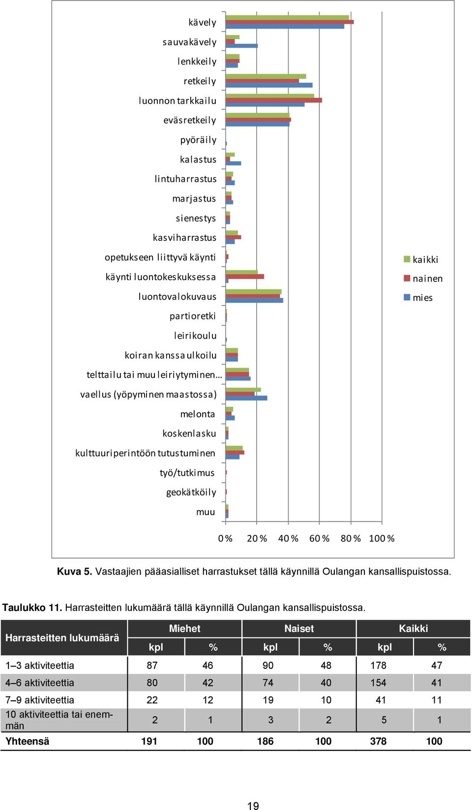 työ/tutkimus geokätköily muu 0 % 20 % 40 % 60 % 80 % 100 % Kuva 5. Vastaajien pääasialliset harrastukset tällä käynnillä Oulangan kansallispuistossa. Taulukko 11.