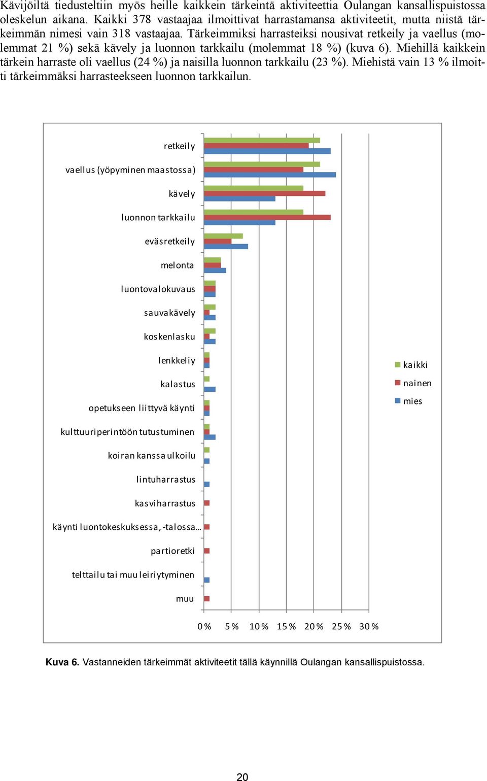 Tärkeimmiksi harrasteiksi nousivat retkeily ja vaellus (molemmat 21 %) sekä kävely ja luonnon tarkkailu (molemmat 18 %) (kuva 6).