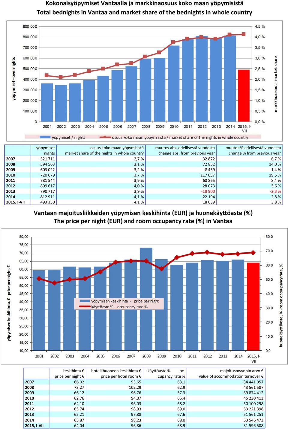 from previous year muutos % edellisestä vuodesta change % from previous year 2007 521 711 2,7 % 32 872 6,7 % 2008 594 563 3,1 % 72 852 14,0 % 2009 603 022 3,2 % 8 459 1,4 % 2010 720 679 3,7 % 117 657