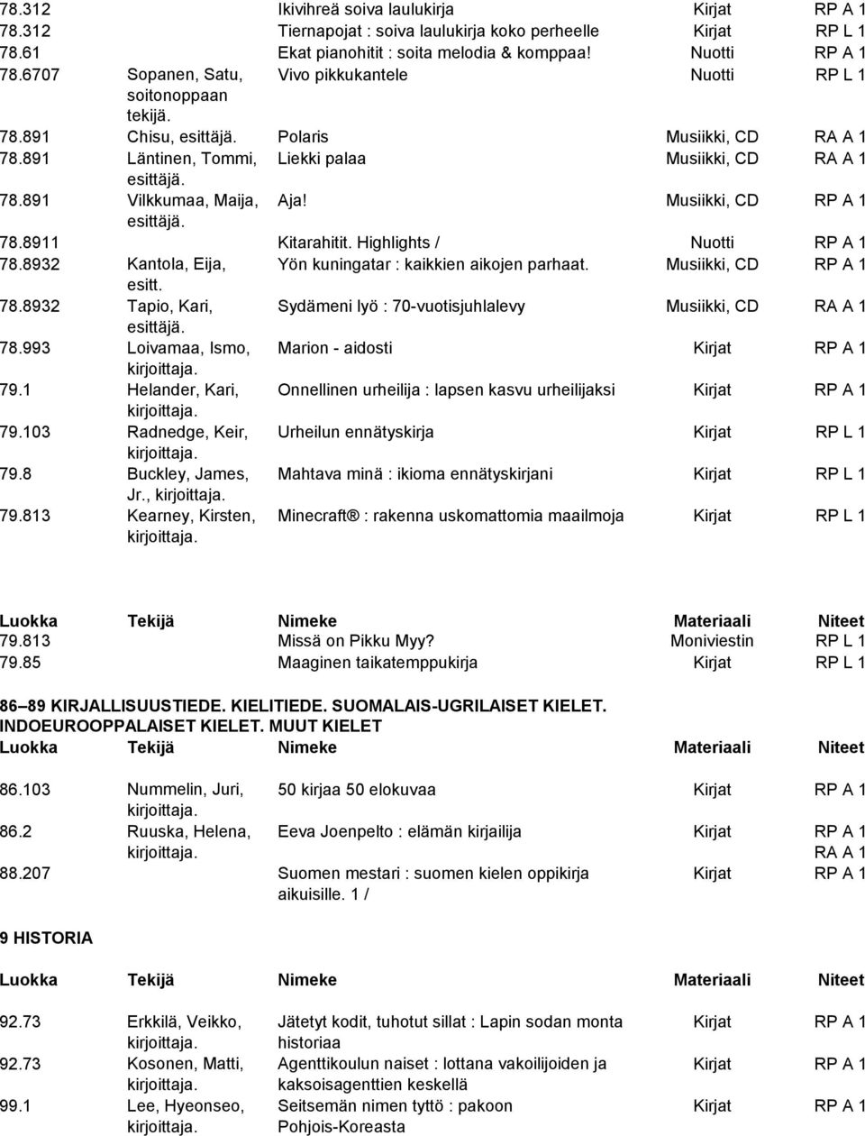 Musiikki, CD RP A 1 esittäjä. 78.8911 Kitarahitit. Highlights / Nuotti RP A 1 78.8932 Kantola, Eija, Yön kuningatar : kaikkien aikojen parhaat. Musiikki, CD RP A 1 esitt. 78.8932 Tapio, Kari, Sydämeni lyö : 70-vuotisjuhlalevy Musiikki, CD RA A 1 esittäjä.