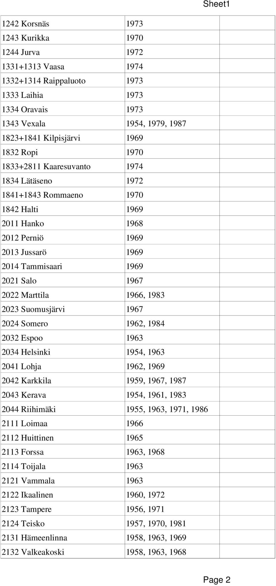 1966, 1983 2023 Suomusjärvi 1967 2024 Somero 1962, 1984 2032 Espoo 1963 2034 Helsinki 1954, 1963 2041 Lohja 1962, 1969 2042 Karkkila 1959, 1967, 1987 2043 Kerava 1954, 1961, 1983 2044 Riihimäki 1955,