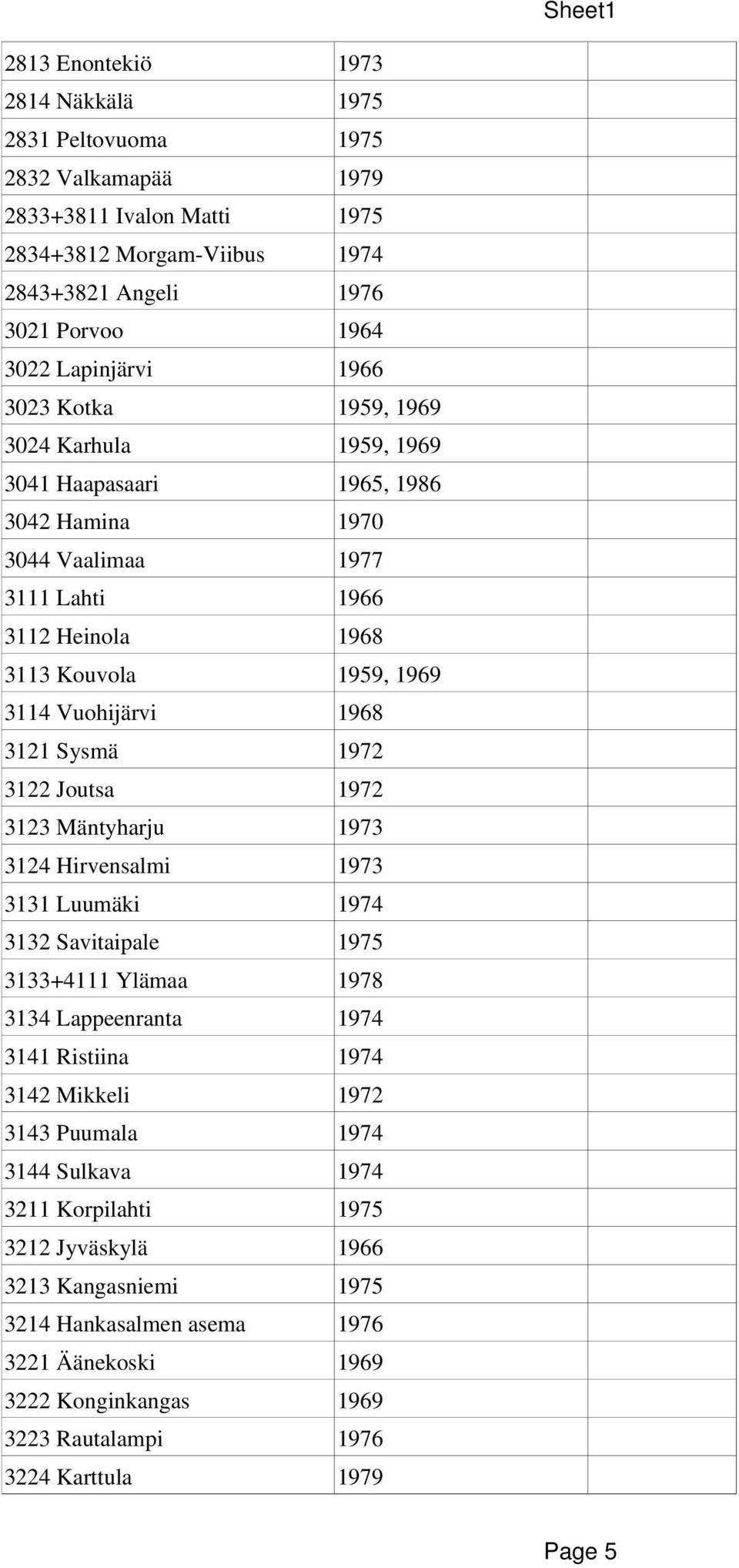 1972 3122 Joutsa 1972 3123 Mäntyharju 1973 3124 Hirvensalmi 1973 3131 Luumäki 1974 3132 Savitaipale 1975 3133+4111 Ylämaa 1978 3134 Lappeenranta 1974 3141 Ristiina 1974 3142 Mikkeli 1972 3143 Puumala