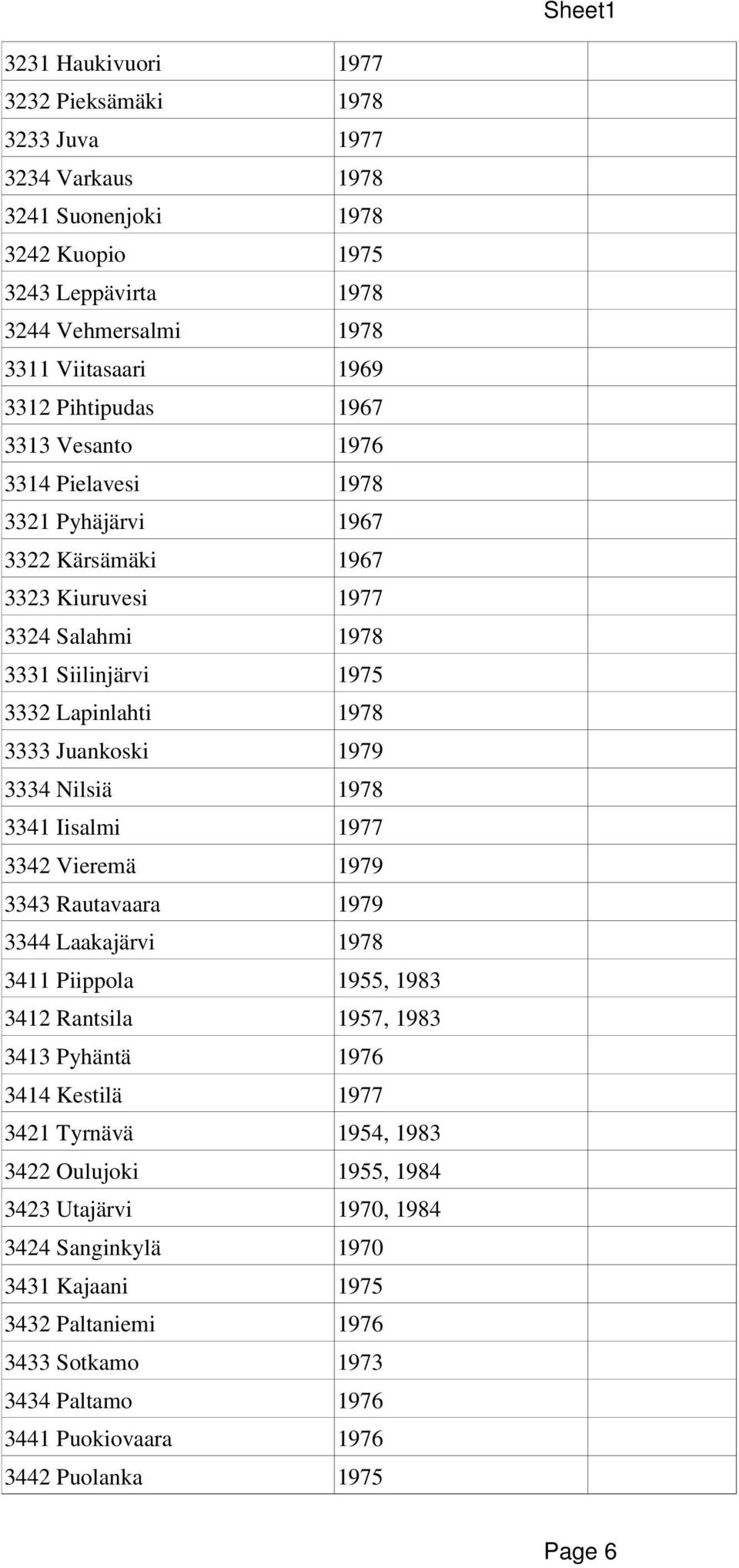 Nilsiä 1978 3341 Iisalmi 1977 3342 Vieremä 1979 3343 Rautavaara 1979 3344 Laakajärvi 1978 3411 Piippola 1955, 1983 3412 Rantsila 1957, 1983 3413 Pyhäntä 1976 3414 Kestilä 1977 3421 Tyrnävä