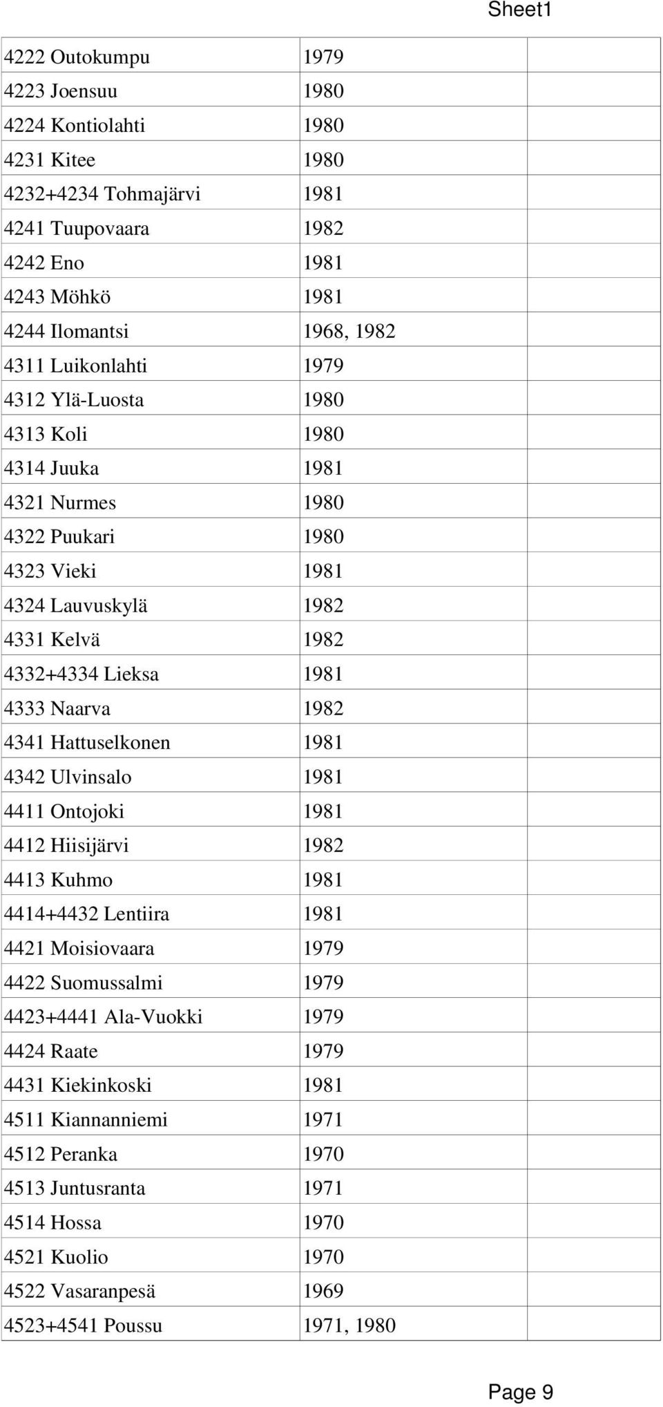 4341 Hattuselkonen 1981 4342 Ulvinsalo 1981 4411 Ontojoki 1981 4412 Hiisijärvi 1982 4413 Kuhmo 1981 4414+4432 Lentiira 1981 4421 Moisiovaara 1979 4422 Suomussalmi 1979 4423+4441 Ala Vuokki