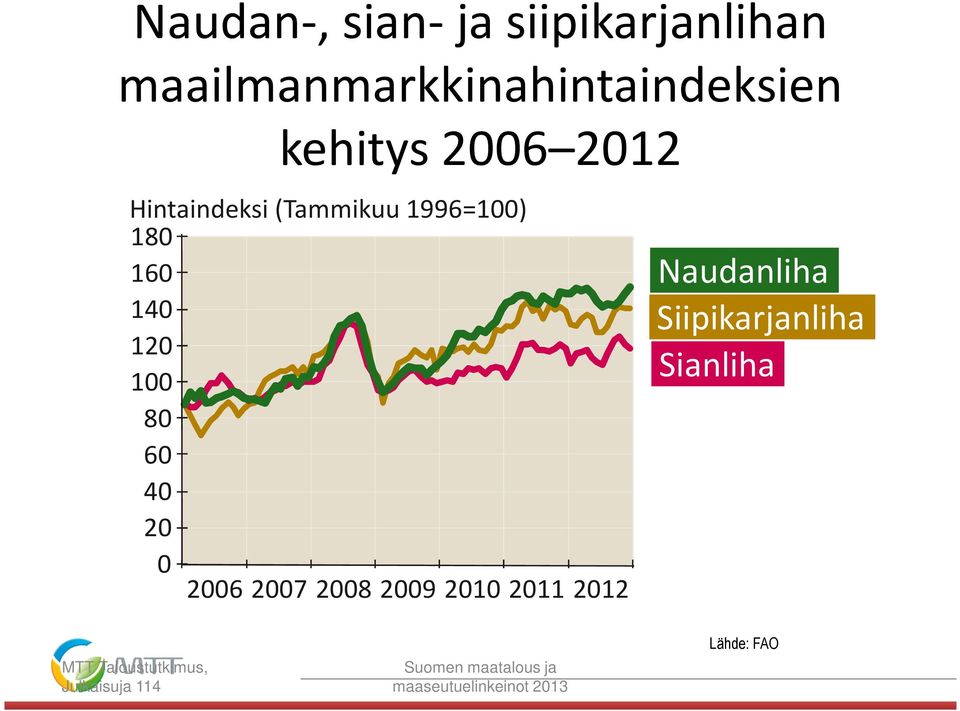 2007 2008 2009 2010 2011 2012 Naudanliha Siipikarjanliha Sianliha MTT