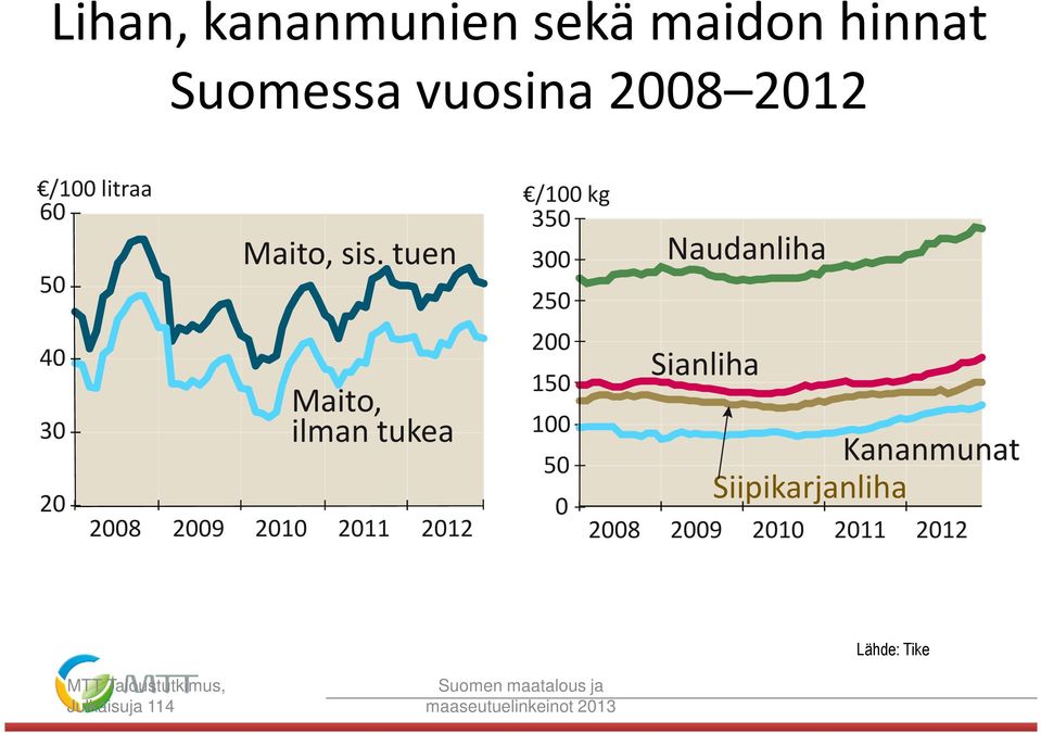 tuen Maito, ilman tukea 2008 2009 2010 2011 2012 /100 kg 350 300 250 200 150 100 50 0