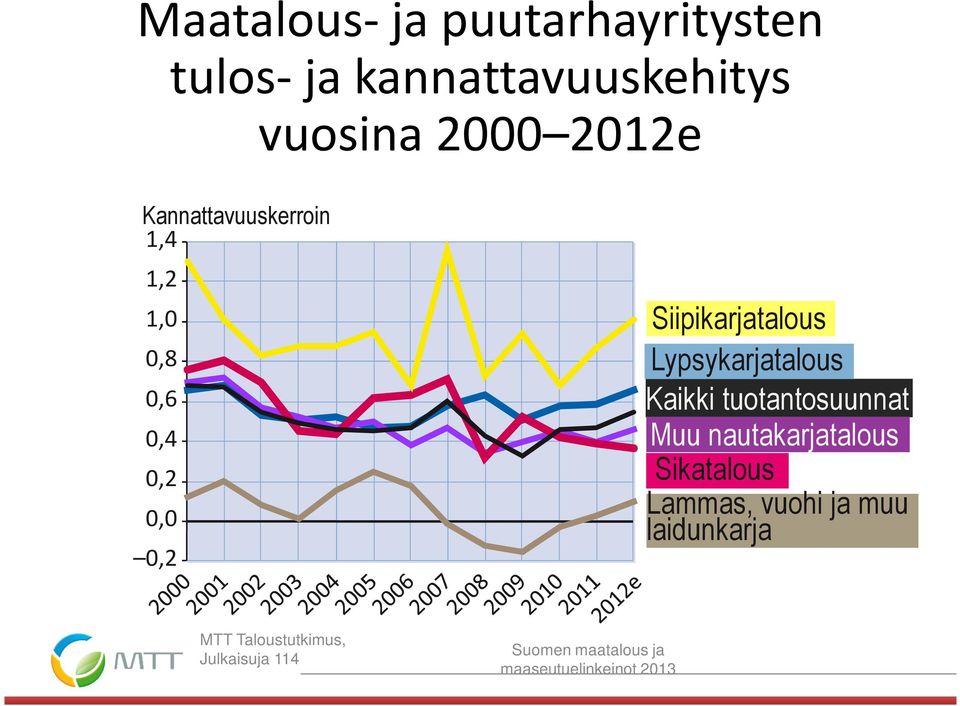 Lypsykarjatalous Kaikki tuotantosuunnat Muu nautakarjatalous Sikatalous Lammas,