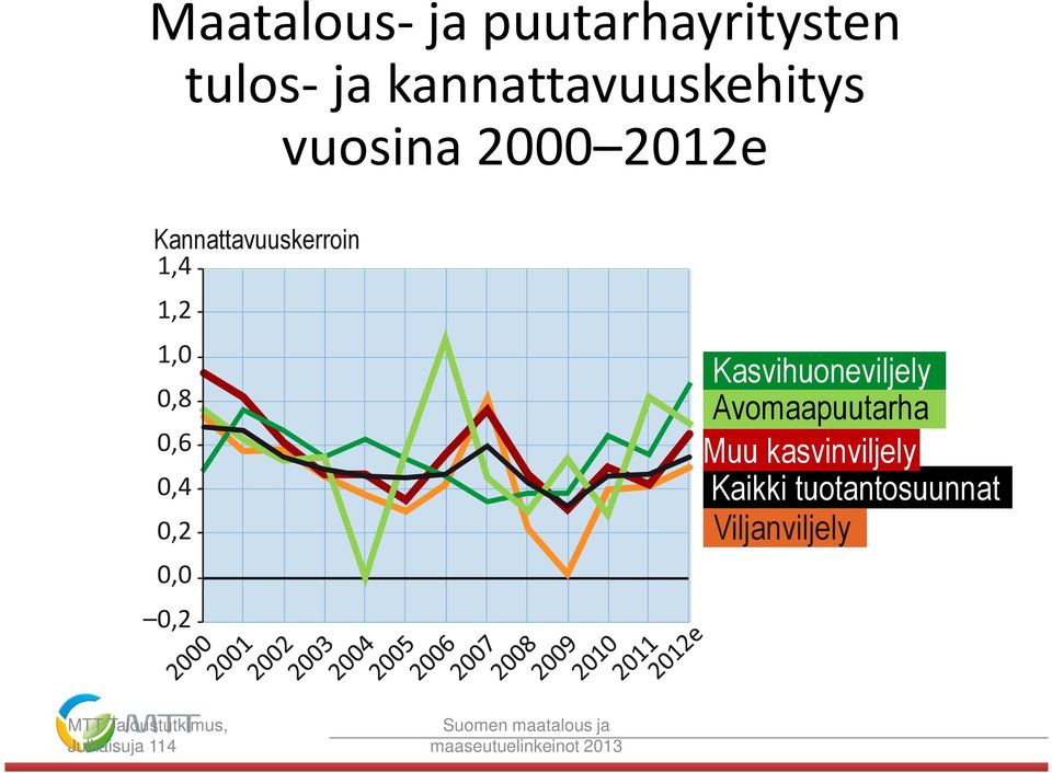 Kasvihuoneviljely Avomaapuutarha Muu kasvinviljely Kaikki tuotantosuunnat