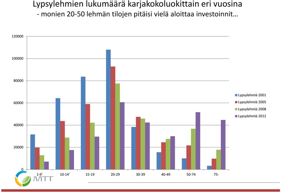 100000 80000 60000 Lypsylehmiä 2001 Lypsylehmiä 2005 Lypsylehmiä