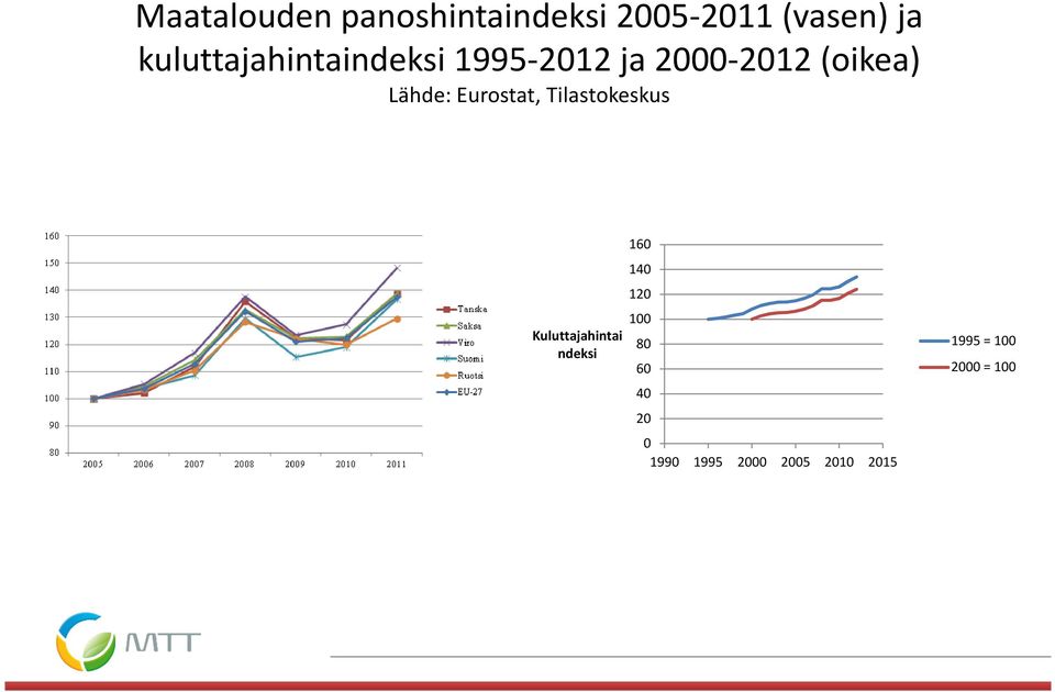 Eurostat, Tilastokeskus Kuluttajahintai ndeksi 160 140 120