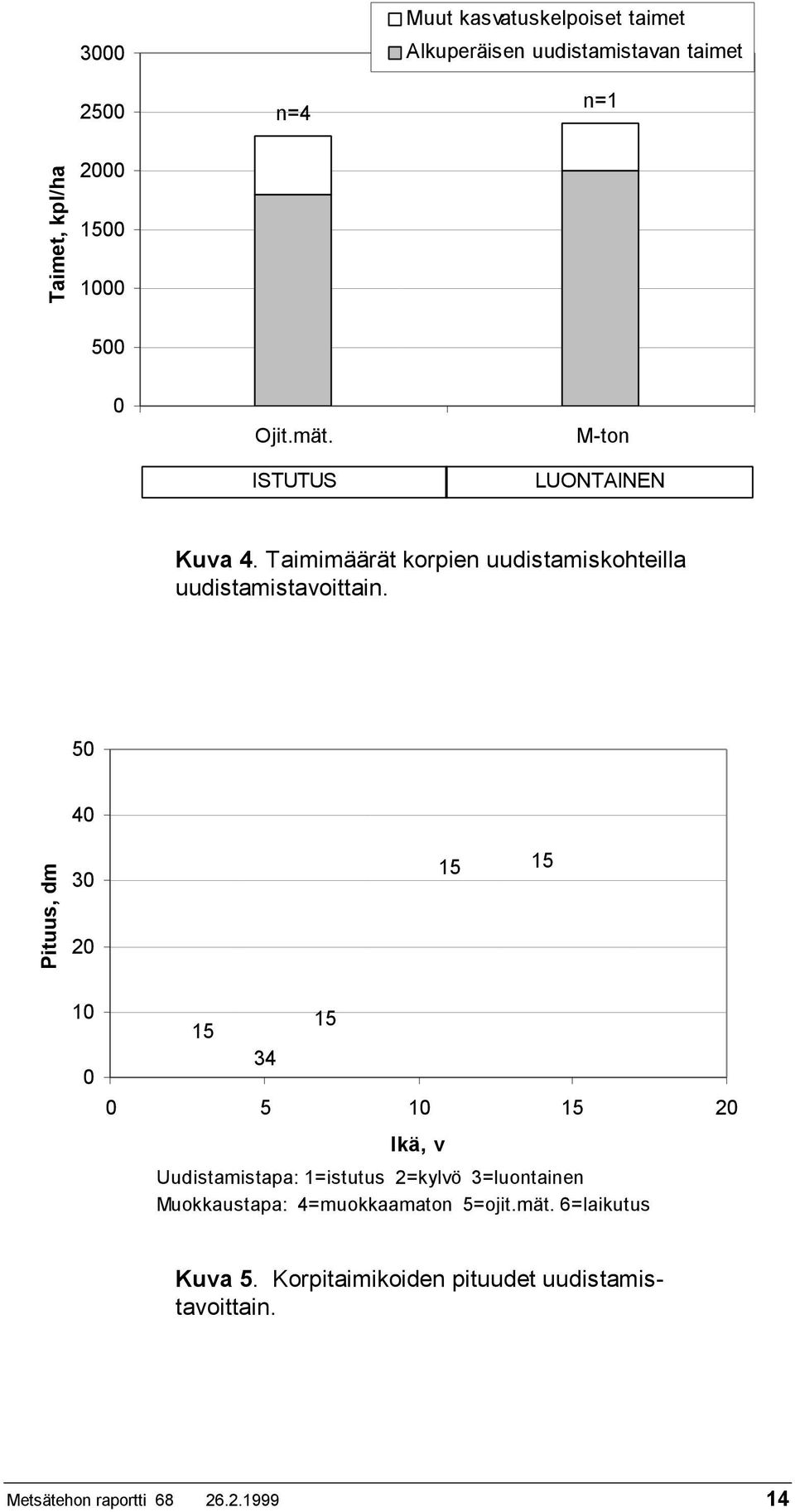 50 40 Pituus, dm 30 20 15 15 10 0 15 34 15 0 5 10 15 20 Ikä, v Uudistamistapa: 1=istutus 2=kylvö 3=luontainen