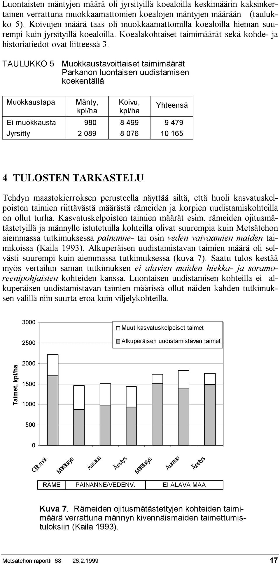 TAULUKKO 5 Muokkaustavoittaiset taimimäärät Parkanon luontaisen uudistamisen koekentällä Muokkaustapa Mänty, kpl/ha Koivu, kpl/ha Yhteensä Ei muokkausta 980 8 499 9 479 Jyrsitty 2 089 8 076 10 165 4