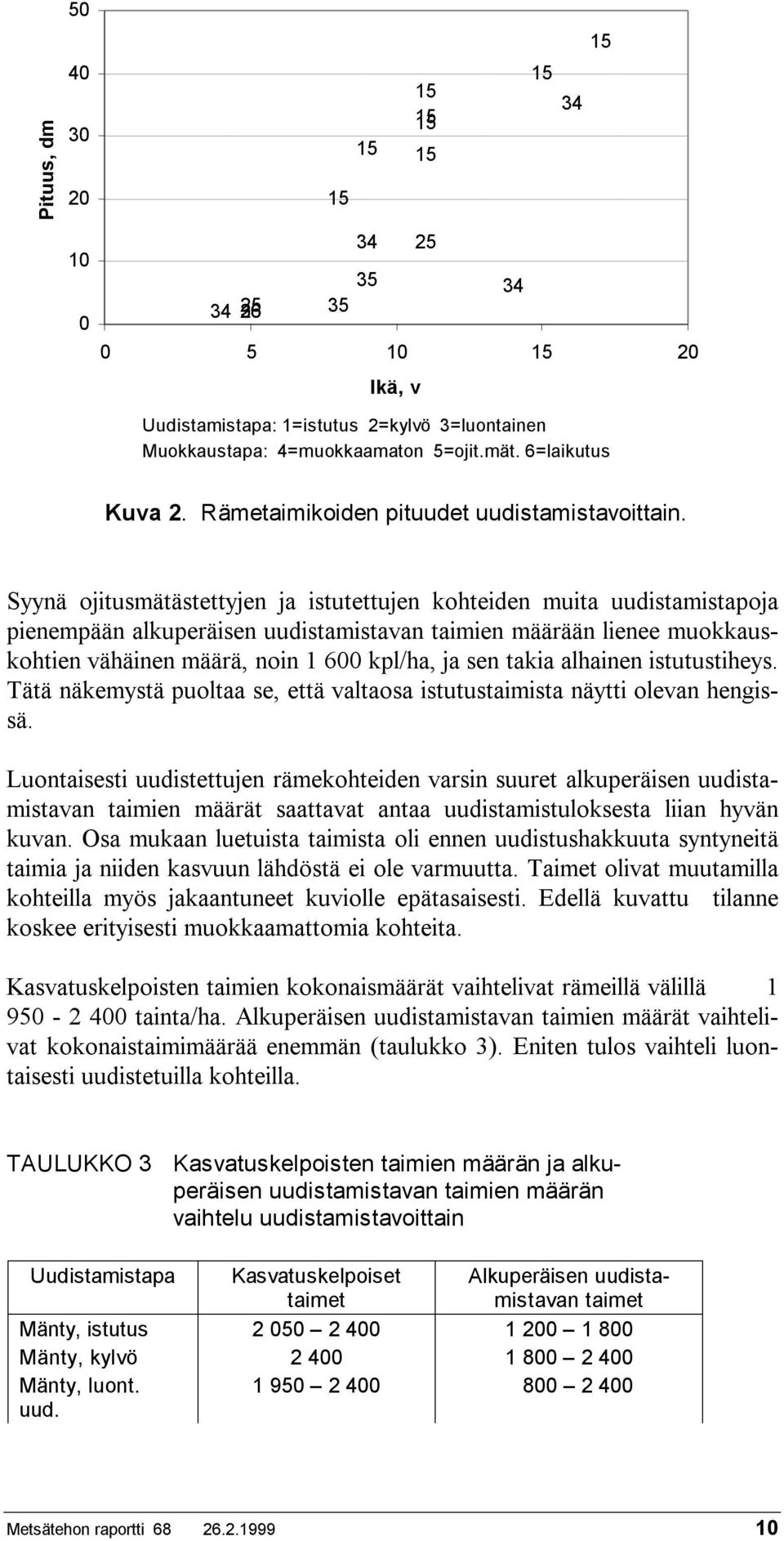 Syynä ojitusmätästettyjen ja istutettujen kohteiden muita uudistamistapoja pienempään alkuperäisen uudistamistavan taimien määrään lienee muokkauskohtien vähäinen määrä, noin 1 600 kpl/ha, ja sen