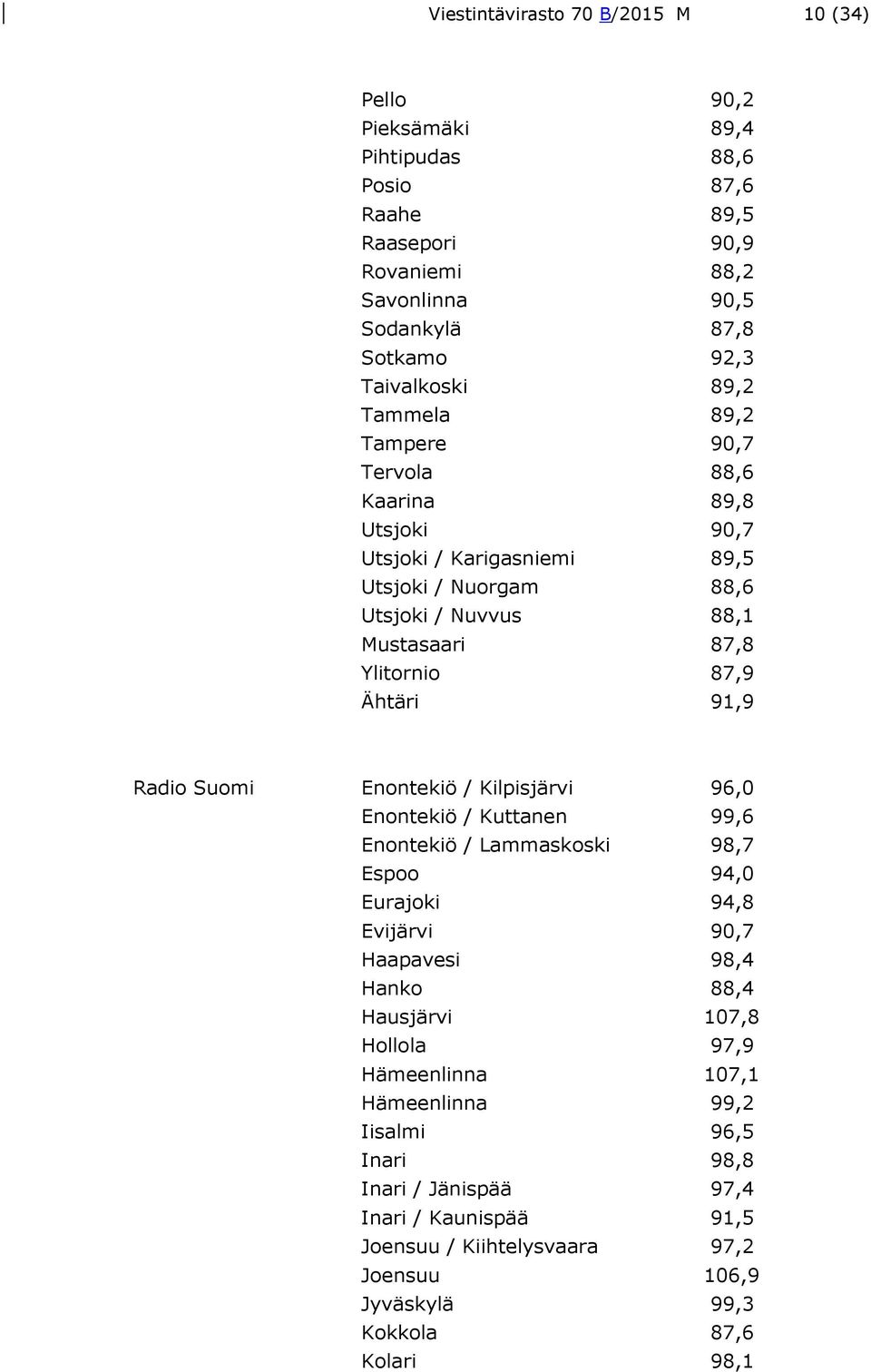 Radio Suomi Enontekiö / Kilpisjärvi 96,0 Enontekiö / Kuttanen 99,6 Enontekiö / Lammaskoski 98,7 Espoo 94,0 Eurajoki 94,8 Evijärvi 90,7 Haapavesi 98,4 Hanko 88,4 Hausjärvi 107,8 Hollola