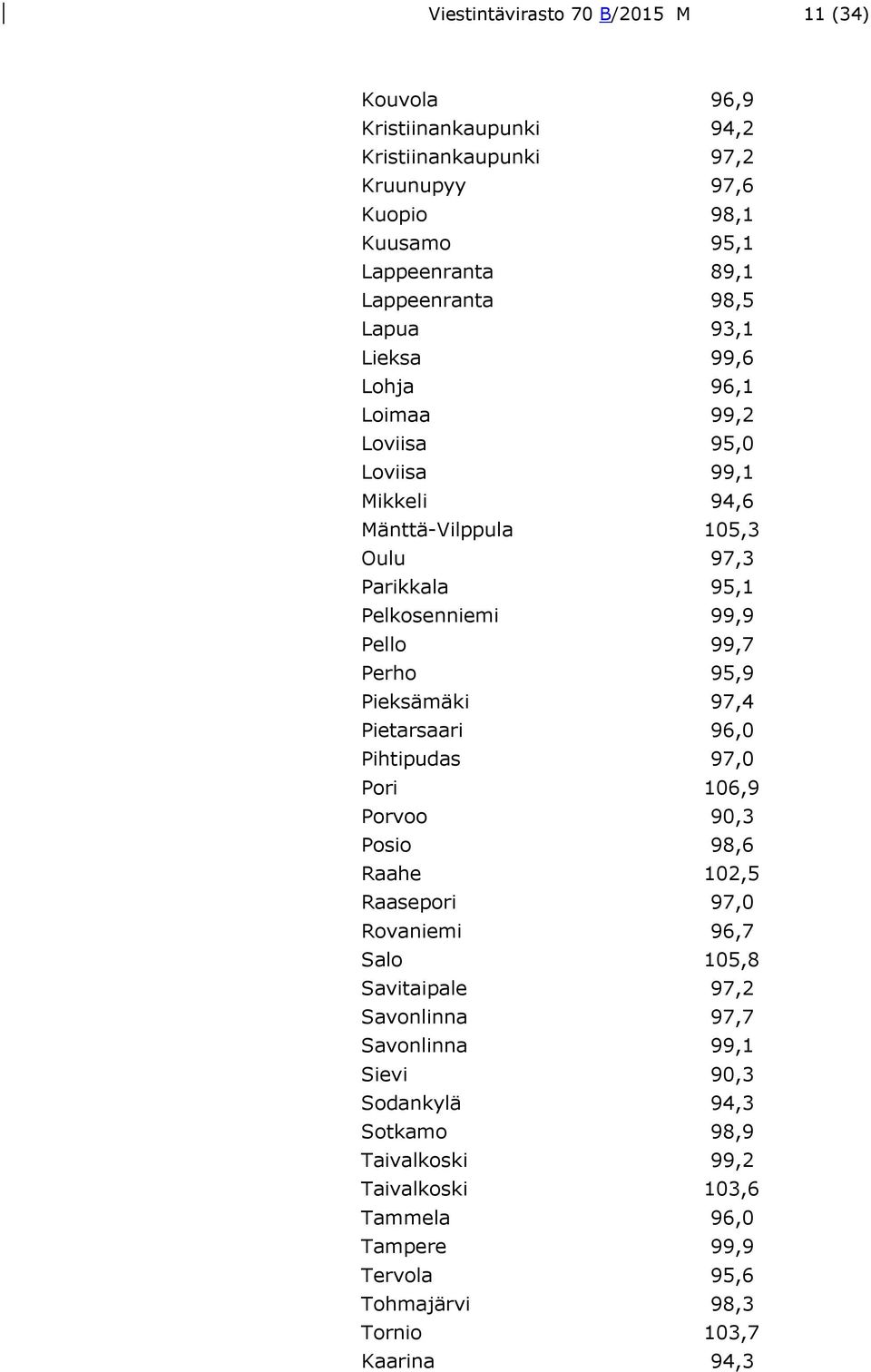 Perho 95,9 Pieksämäki 97,4 Pietarsaari 96,0 Pihtipudas 97,0 Pori 106,9 Porvoo 90,3 Posio 98,6 Raahe 102,5 Raasepori 97,0 Rovaniemi 96,7 Salo 105,8 Savitaipale 97,2