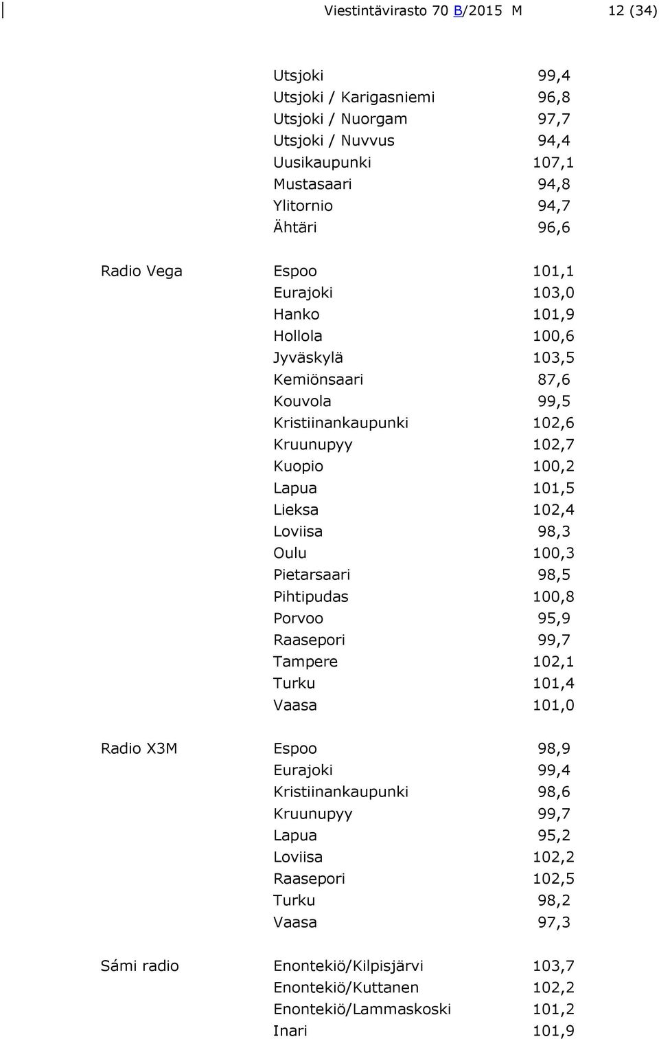 102,4 Loviisa 98,3 Oulu 100,3 Pietarsaari 98,5 Pihtipudas 100,8 Porvoo 95,9 Raasepori 99,7 Tampere 102,1 Turku 101,4 Vaasa 101,0 Radio X3M Espoo 98,9 Eurajoki 99,4 Kristiinankaupunki