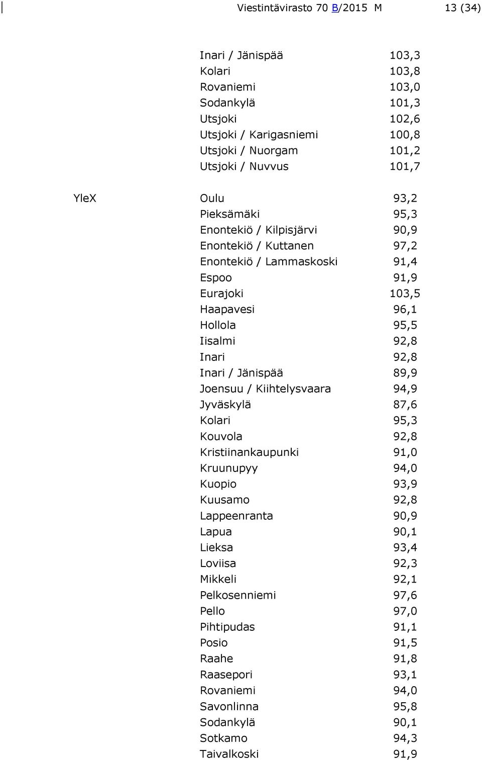 Inari 92,8 Inari / Jänispää 89,9 Joensuu / Kiihtelysvaara 94,9 Jyväskylä 87,6 Kolari 95,3 Kouvola 92,8 Kristiinankaupunki 91,0 Kruunupyy 94,0 Kuopio 93,9 Kuusamo 92,8 Lappeenranta 90,9 Lapua