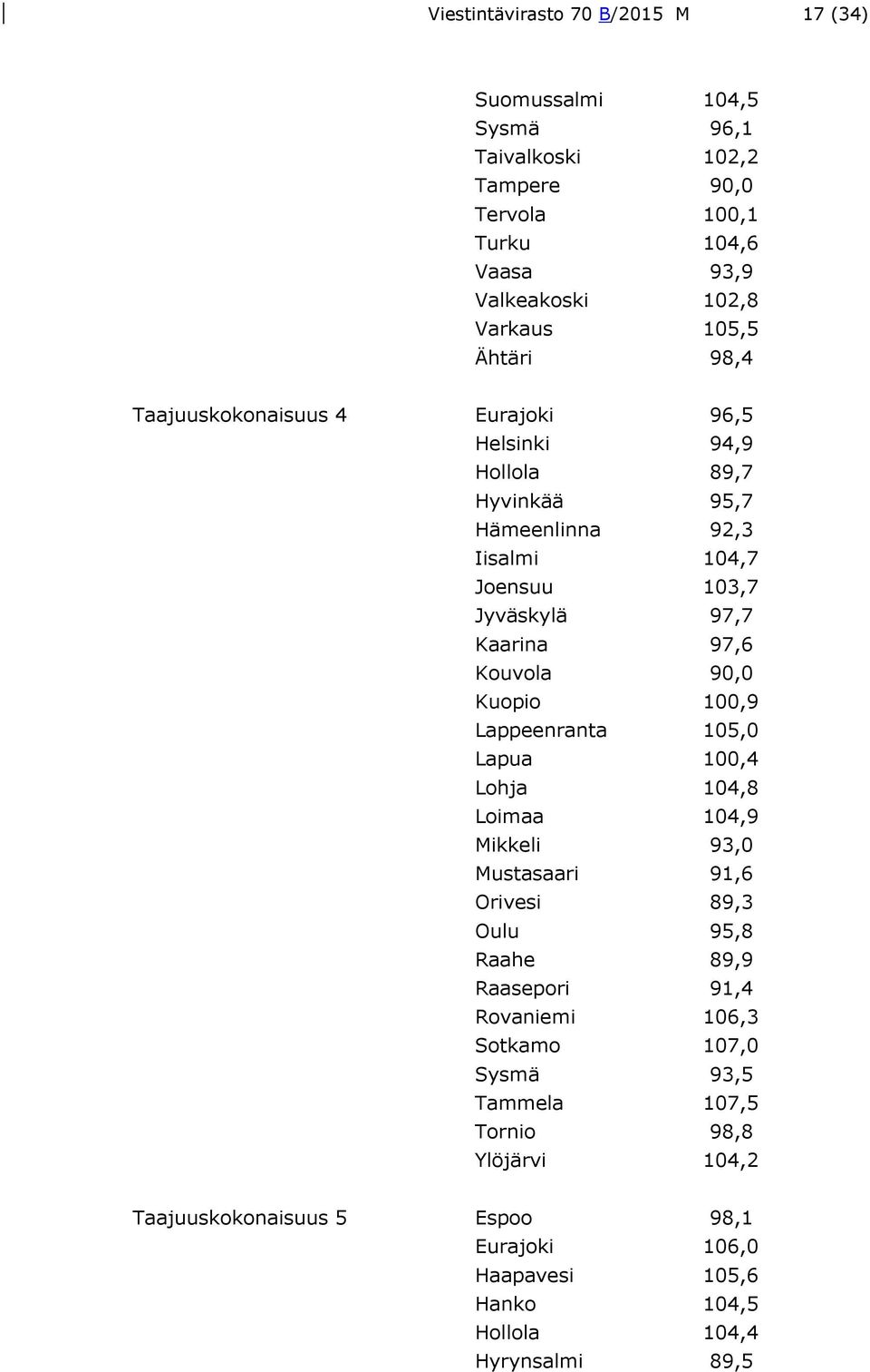 90,0 Kuopio 100,9 Lappeenranta 105,0 Lapua 100,4 Lohja 104,8 Loimaa 104,9 Mikkeli 93,0 Mustasaari 91,6 Orivesi 89,3 Oulu 95,8 Raahe 89,9 Raasepori 91,4 Rovaniemi 106,3