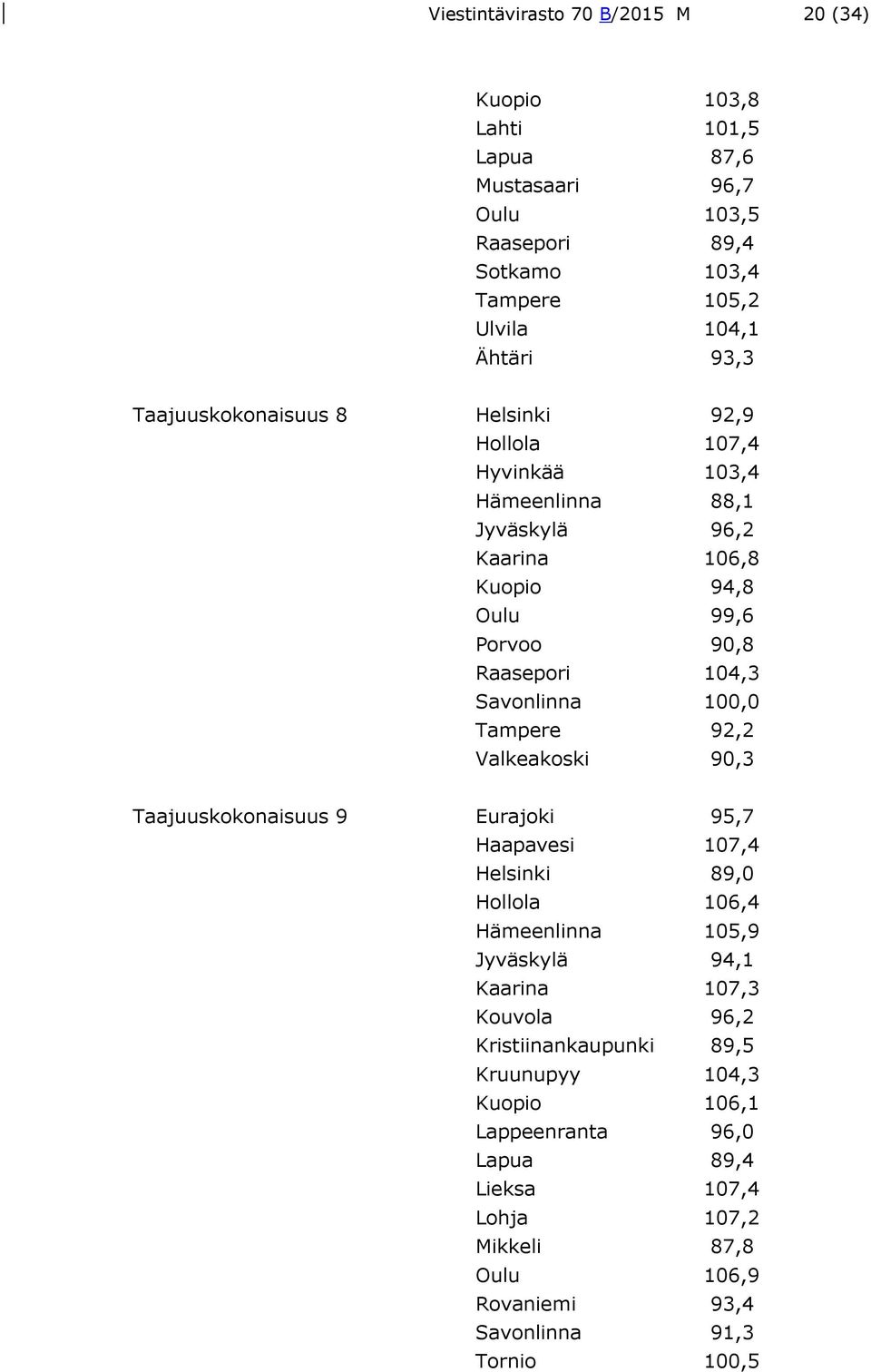 100,0 Tampere 92,2 Valkeakoski 90,3 Taajuuskokonaisuus 9 Eurajoki 95,7 Haapavesi 107,4 Helsinki 89,0 Hollola 106,4 Hämeenlinna 105,9 Jyväskylä 94,1 Kaarina 107,3 Kouvola