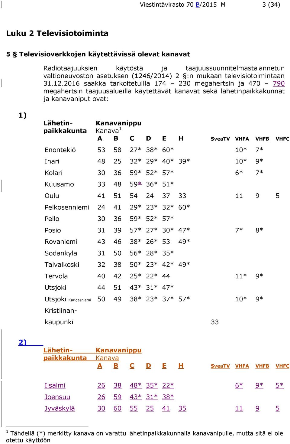 ovat: 1) Lähetin- Kanavanippu paikkakunta Kanava 1 A B C D E H SveaTV VHFA VHFB VHFC Enontekiö 53 58 27* 38* 60* 10* 7* Inari 48 25 32* 29* 40* 39* 10* 9* Kolari 30 36 59* 52* 57* 6* 7* Kuusamo 33 48