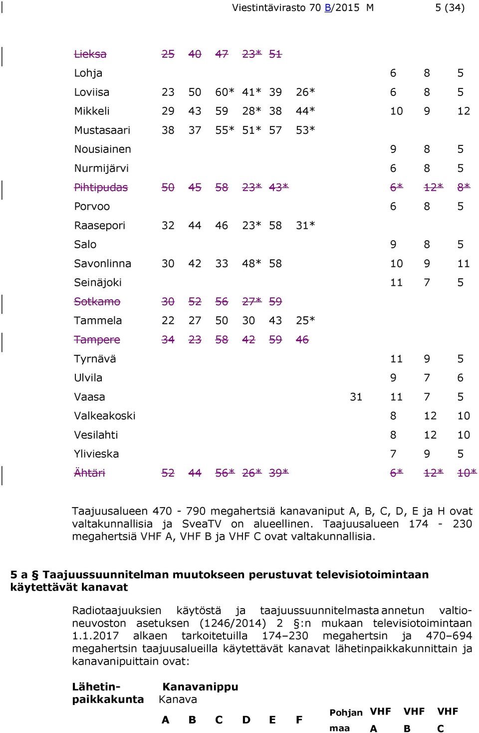 50 30 43 25* Tampere 34 23 58 42 59 46 Tyrnävä 11 9 5 Ulvila 9 7 6 Vaasa 31 11 7 5 Valkeakoski 8 12 10 Vesilahti 8 12 10 Ylivieska 7 9 5 Ähtäri 52 44 56* 26* 39* 6* 12* 10* Taajuusalueen 470-790