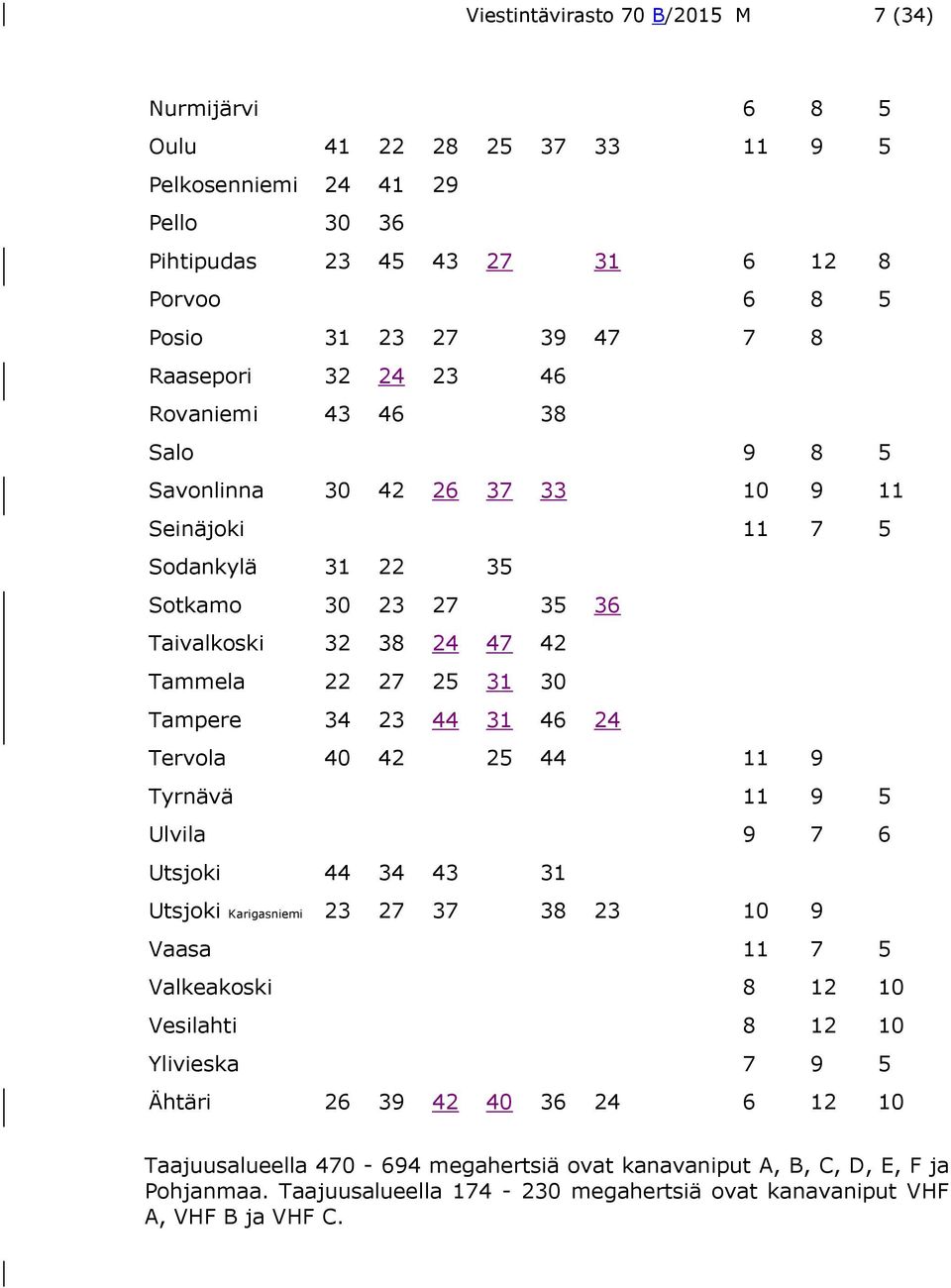 Tampere 34 23 44 31 46 24 Tervola 40 42 25 44 11 9 Tyrnävä 11 9 5 Ulvila 9 7 6 Utsjoki 44 34 43 31 Utsjoki Karigasniemi 23 27 37 38 23 10 9 Vaasa 11 7 5 Valkeakoski 8 12 10 Vesilahti 8 12 10