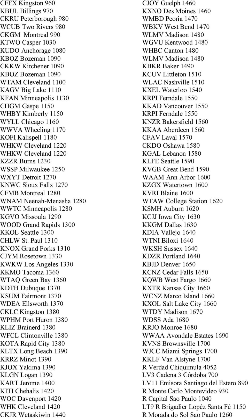 1230 WSSP Milwaukee 1250 WXYT Detroit 1270 KNWC Sioux Falls 1270 CFMB Montreal 1280 WNAM Neenah-Menasha 1280 WWTC Minneapolis 1280 KGVO Missoula 1290 WOOD Grand Rapids 1300 KKOL Seattle 1300 CHLW St.