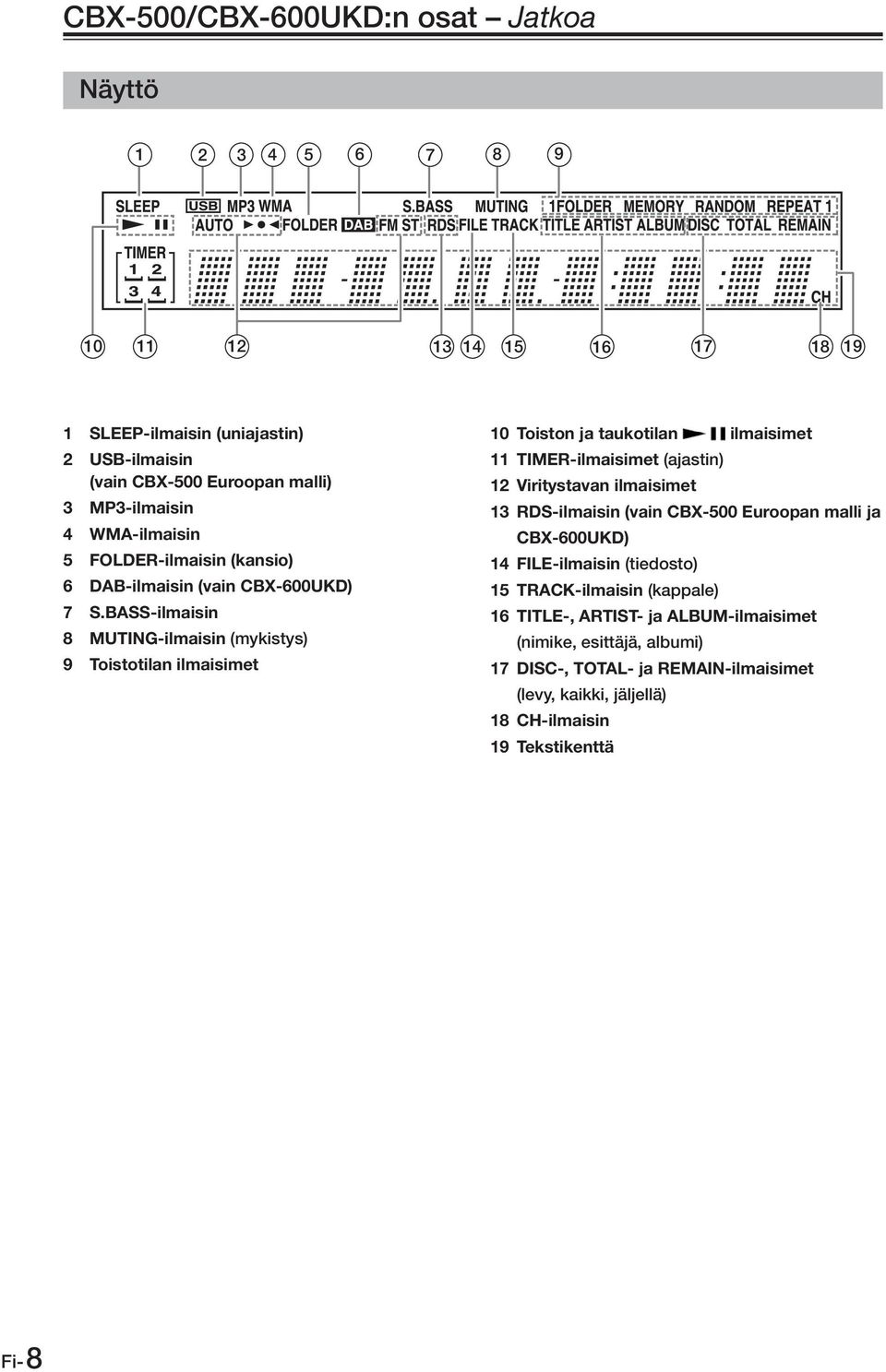 BASS-ilmaisin 8 MUTING-ilmaisin (mykistys) 9 Toistotilan ilmaisimet 10 Toiston ja taukotilan ilmaisimet 11 TIMER-ilmaisimet (ajastin) 12 Viritystavan ilmaisimet 13