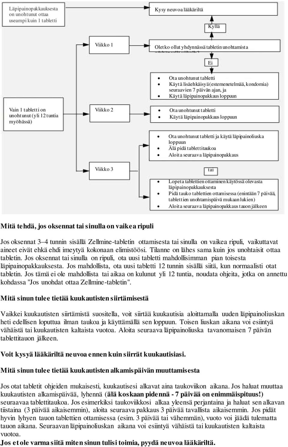 unohtunut tabletti Käytä läpipainopakkaus loppuun Ota unohtunut tabletti ja käytä läpipainoliuska loppuun Älä pidä tablettitaukoa Aloita seuraava läpipainopakkaus Viikko 3 tai Lopeta tablettien