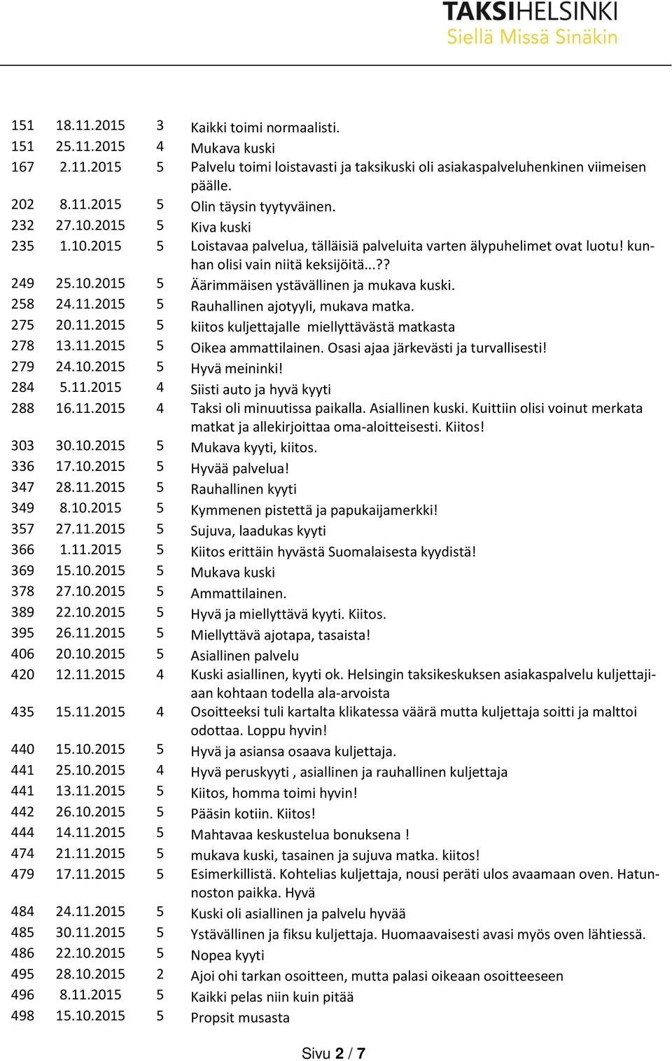 258 24.11.2015 5 Rauhallinen ajotyyli, mukava matka. 275 20.11.2015 5 kiitos kuljettajalle miellyttävästä matkasta 278 13.11.2015 5 Oikea ammattilainen. Osasi ajaa järkevästi ja turvallisesti! 279 24.