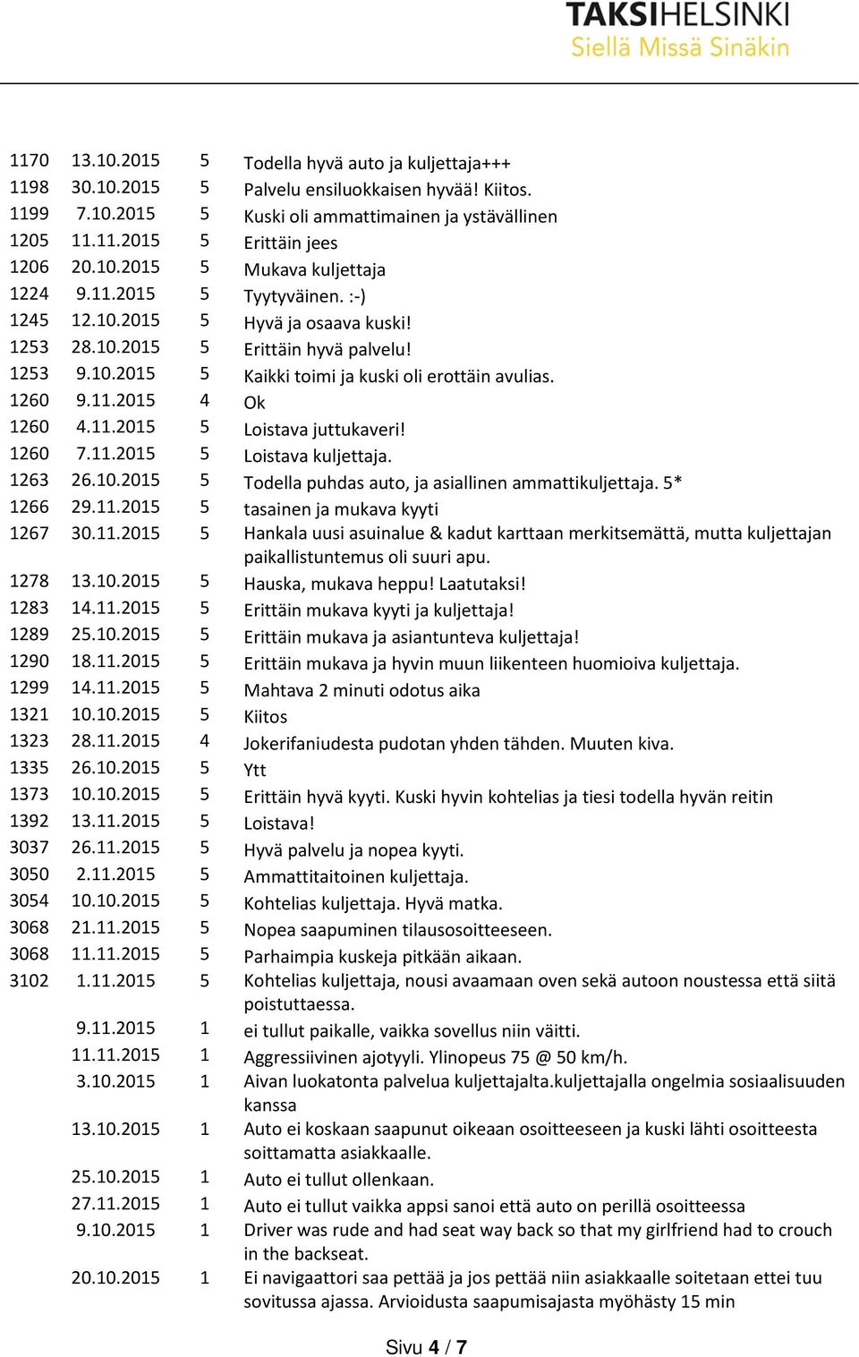 1260 9.11.2015 4 Ok 1260 4.11.2015 5 Loistava juttukaveri! 1260 7.11.2015 5 Loistava kuljettaja. 1263 26.10.2015 5 Todella puhdas auto, ja asiallinen ammattikuljettaja. 5* 1266 29.11.2015 5 tasainen ja mukava kyyti 1267 30.