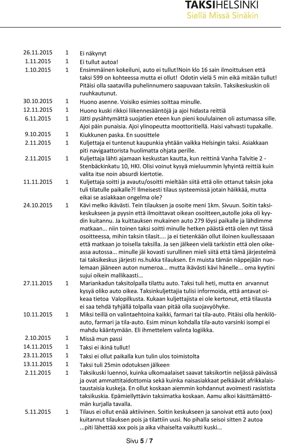 2015 1 Huono kuski rikkoi liikennesääntöjä ja ajoi hidasta reittiä 6.11.2015 1 Jätti pysähtymättä suojatien eteen kun pieni koululainen oli astumassa sille. Ajoi päin punaisia.