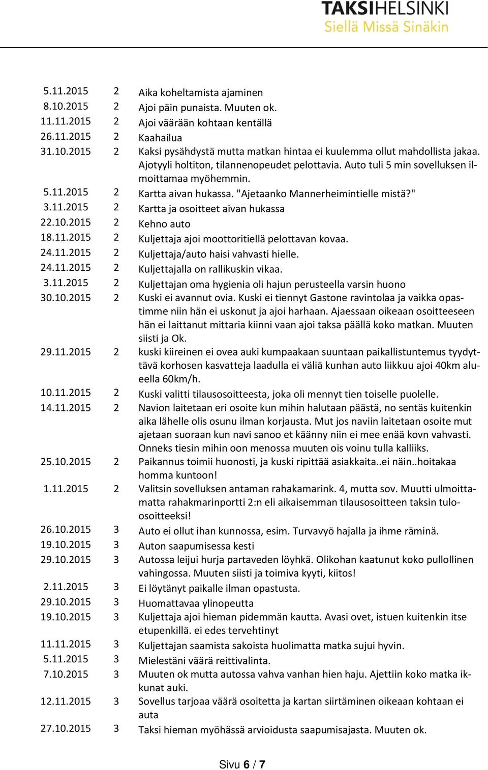 10.2015 2 Kehno auto 18.11.2015 2 Kuljettaja ajoi moottoritiellä pelottavan kovaa. 24.11.2015 2 Kuljettaja/auto haisi vahvasti hielle. 24.11.2015 2 Kuljettajalla on rallikuskin vikaa. 3.11.2015 2 Kuljettajan oma hygienia oli hajun perusteella varsin huono 30.