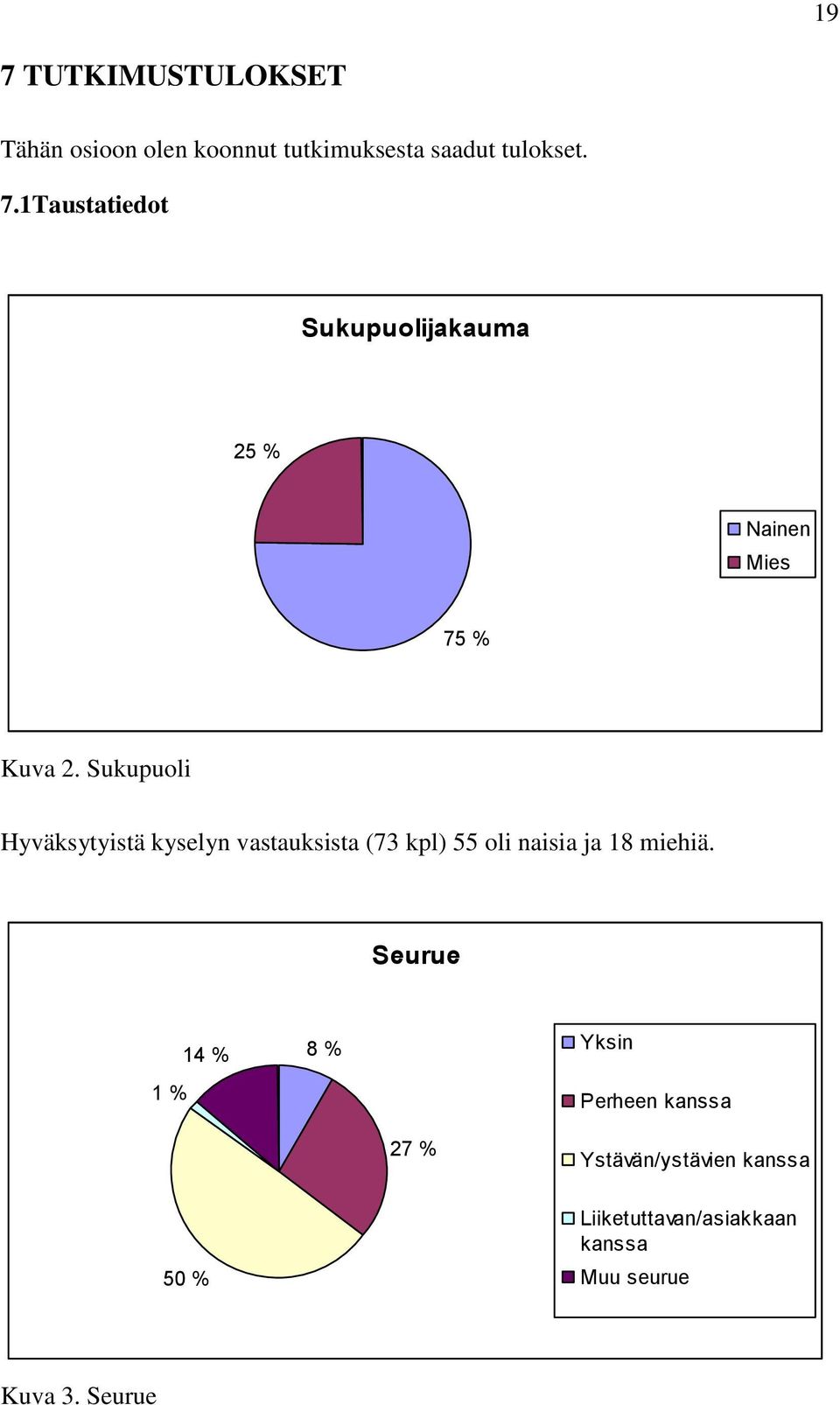 Seurue 1 % 14 % 8 % Yksin Perheen kanssa 27 % Ystävän/ystävien kanssa 50 %