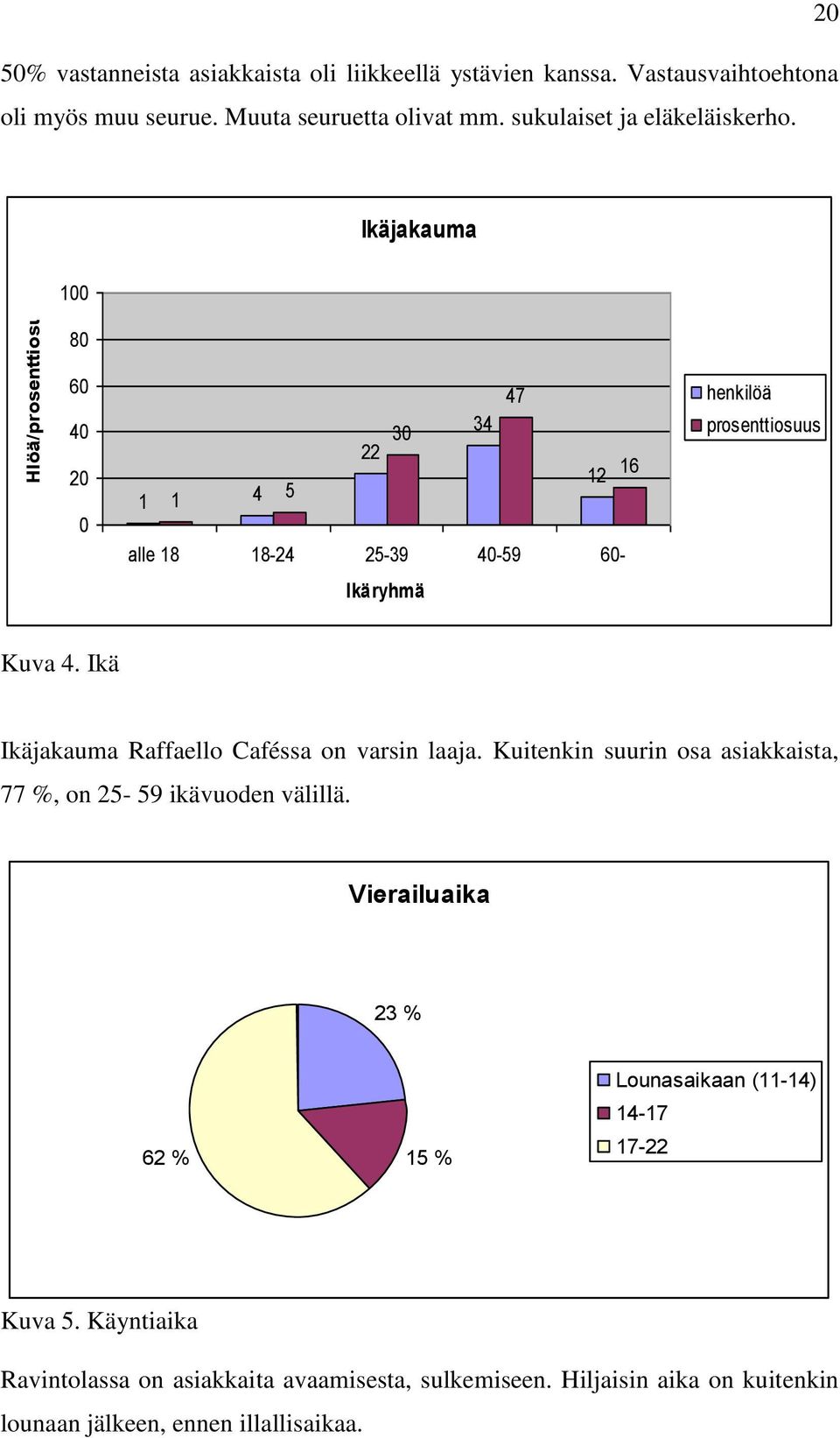 20 Ikäjakauma 100 80 60 40 20 0 47 30 34 22 12 16 1 1 4 5 alle 18 18-24 25-39 40-59 60- Ikäryhmä henkilöä prosenttiosuus Kuva 4.