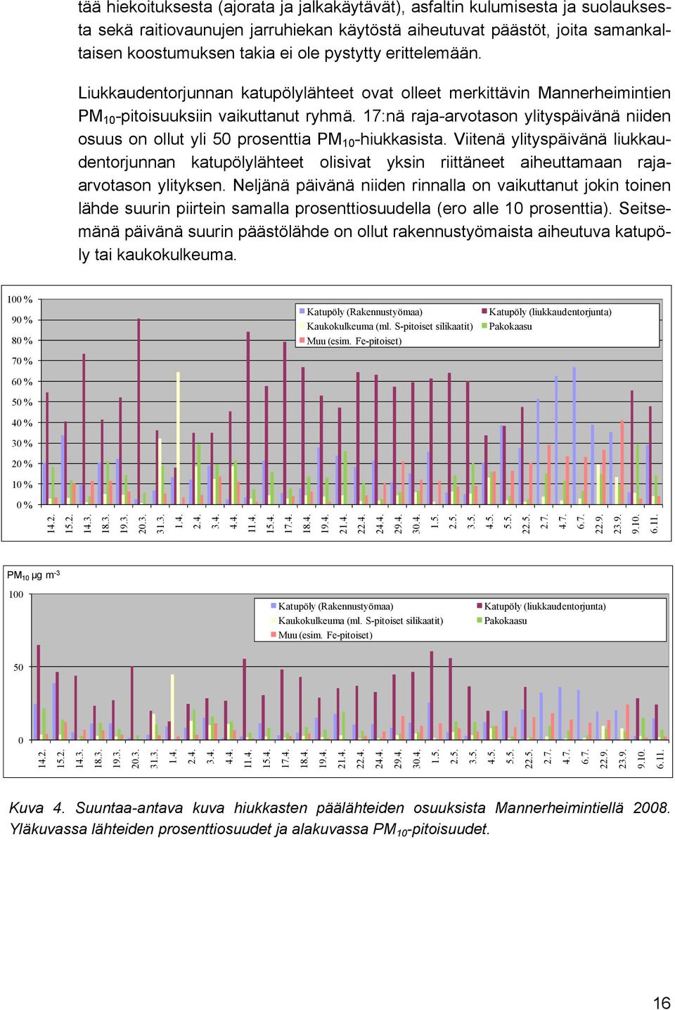 17:nä raja-arvotason ylityspäivänä niiden osuus on ollut yli 50 prosenttia PM 10 -hiukkasista.
