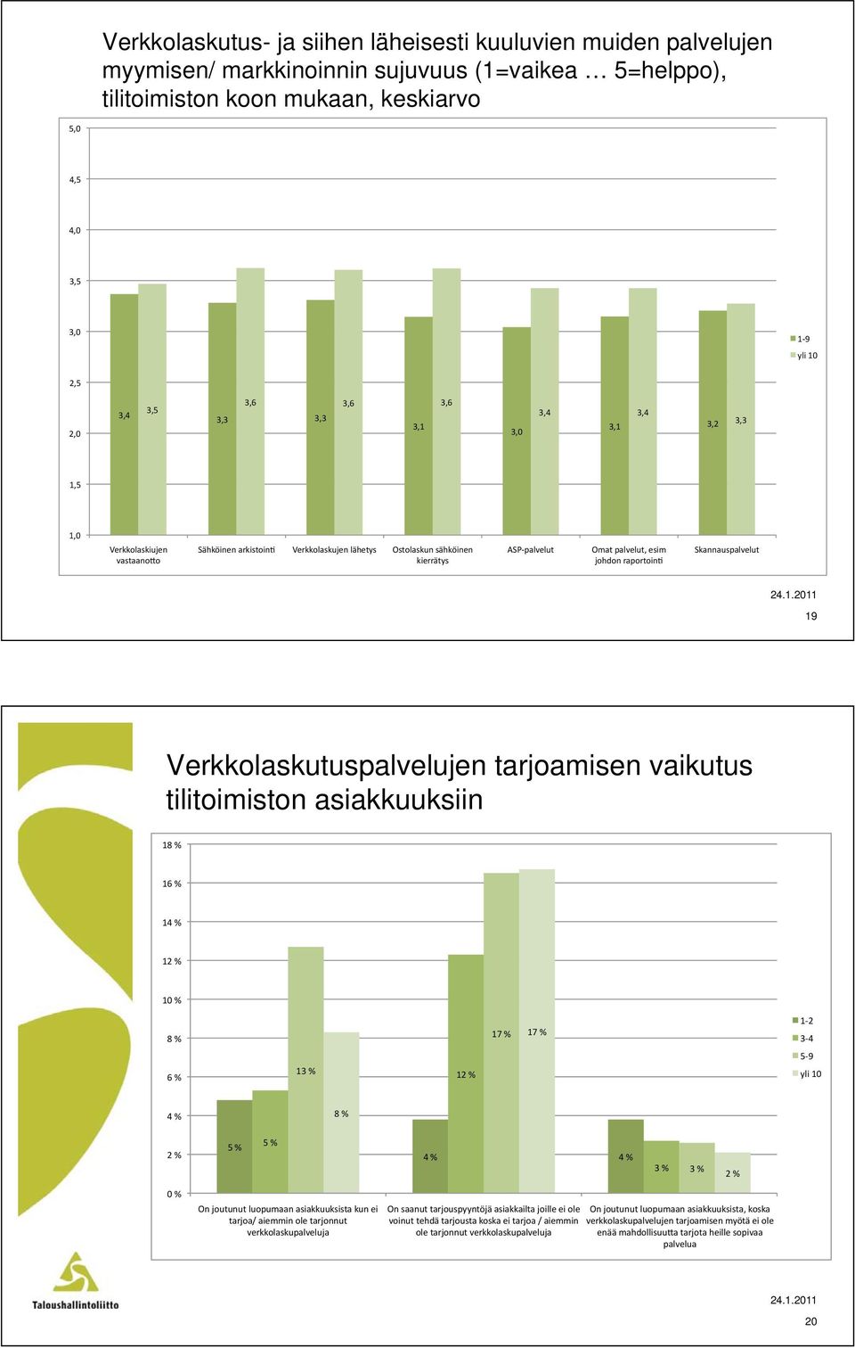 5=helppo), tilitoimiston koon mukaan, keskiarvo 19