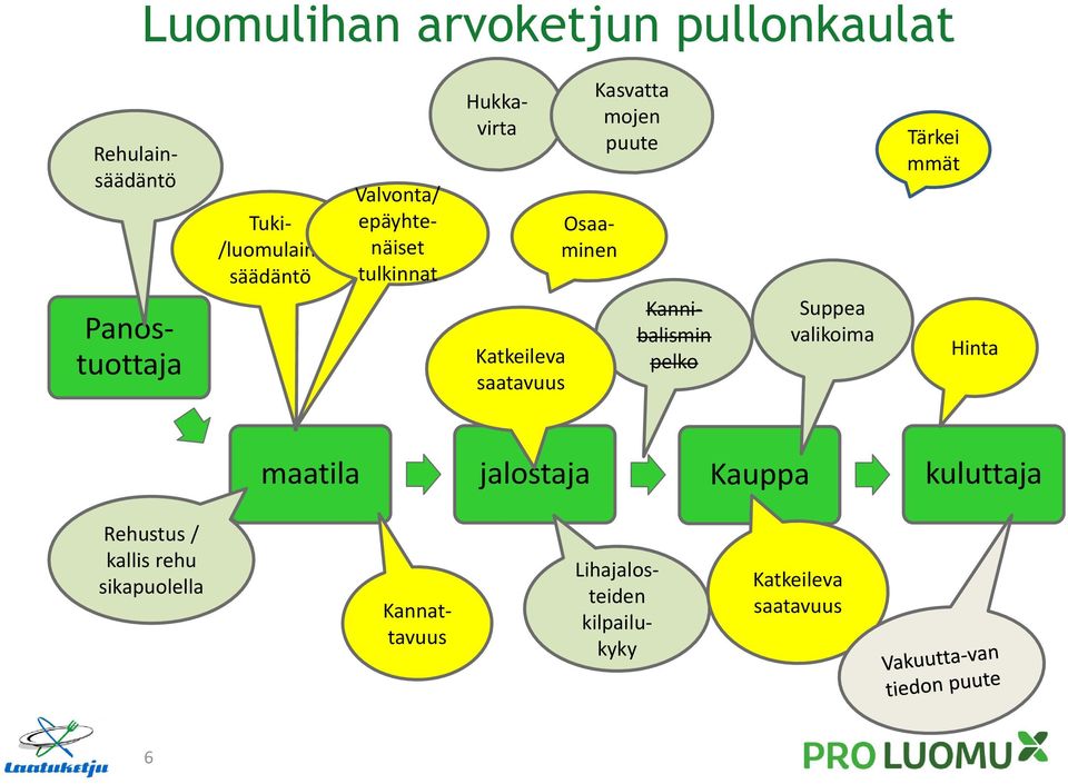 puute Kannibalismin pelko Suppea valikoima Tärkei mmät Hinta maatila jalostaja Kauppa