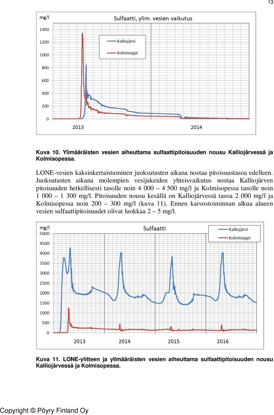 Juoksutusten aikana molempien vesijakeiden yhteisvaikutus nostaa Kalliojärven pitoisuuden hetkellisesti tasolle noin 4 000 4 500 mg/l ja Kolmisopessa tasolle noin 1 000