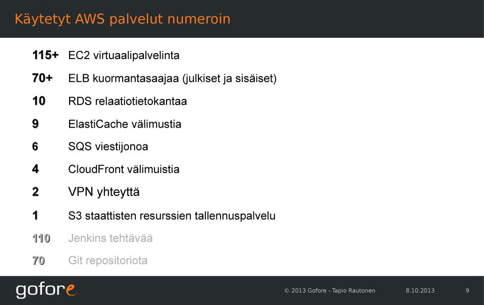 viestijonoa 4 CloudFront välimuistia 2 VPN yhteyttä 1 S3 staattisten resurssien